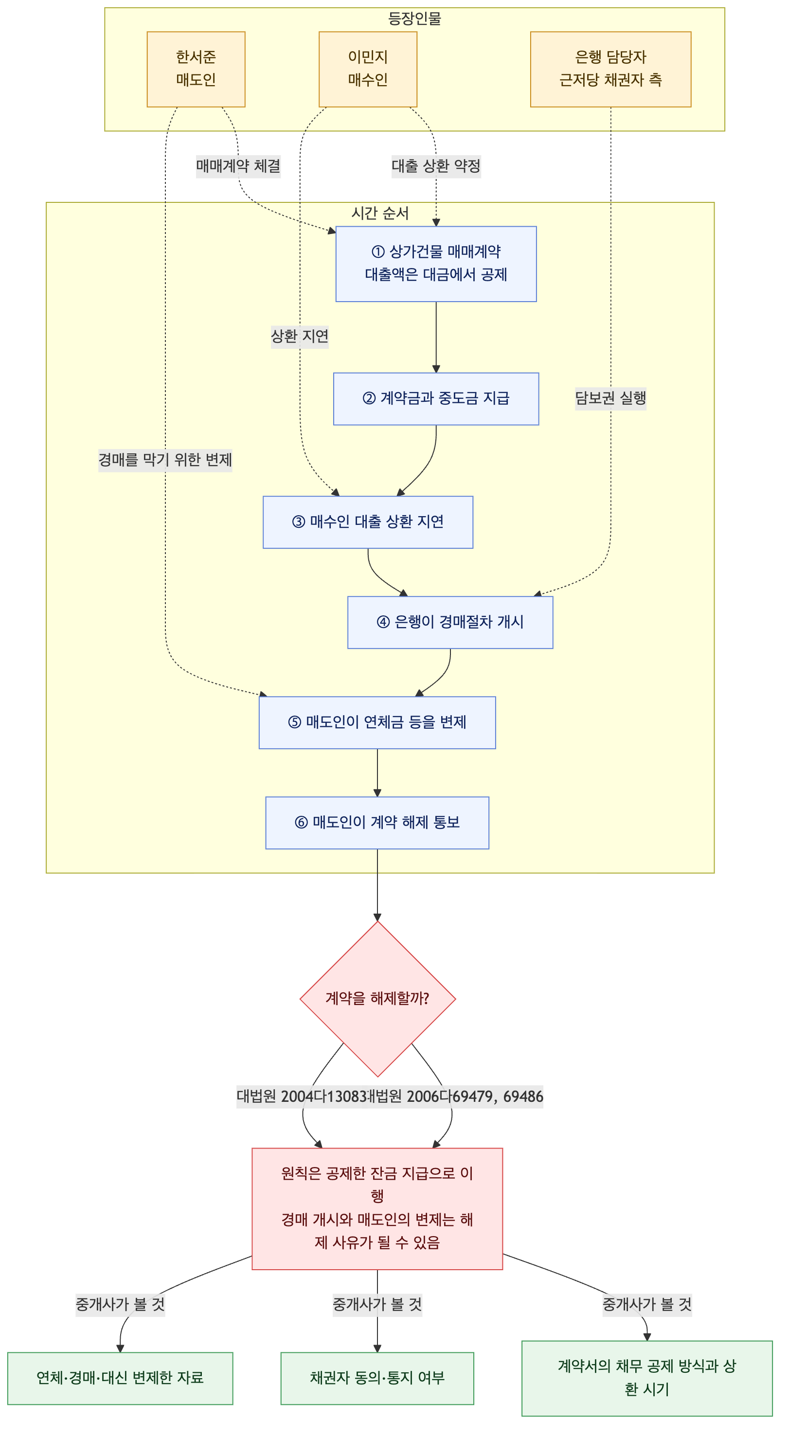 사건 구조도