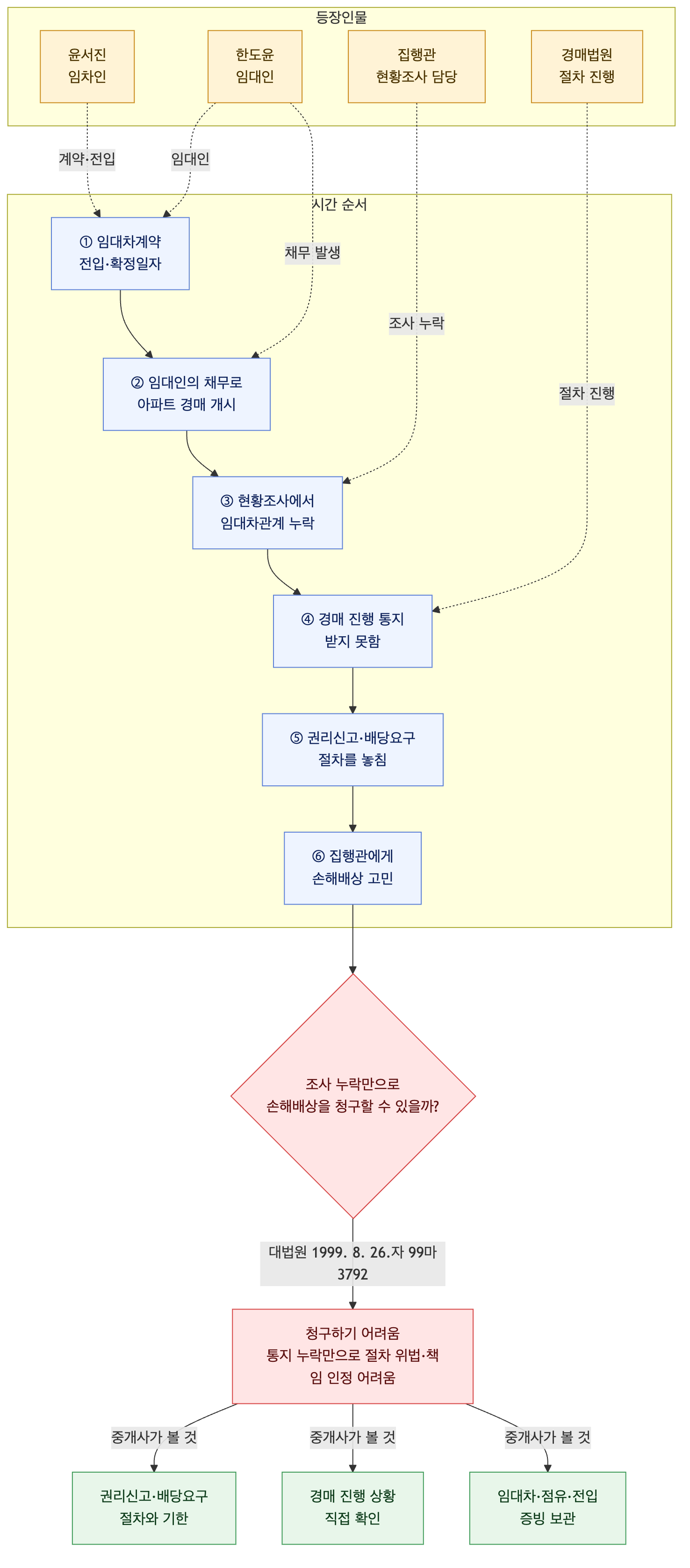 사건 구조도