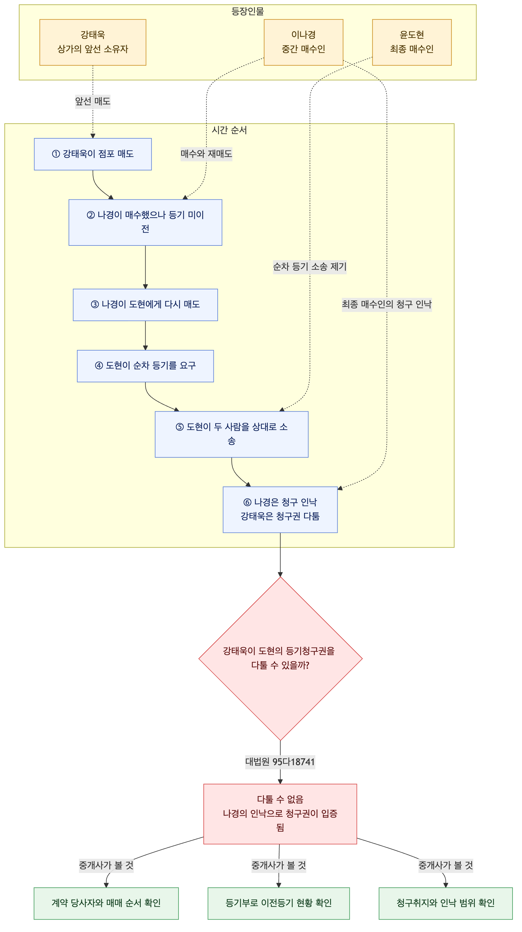 사건 구조도