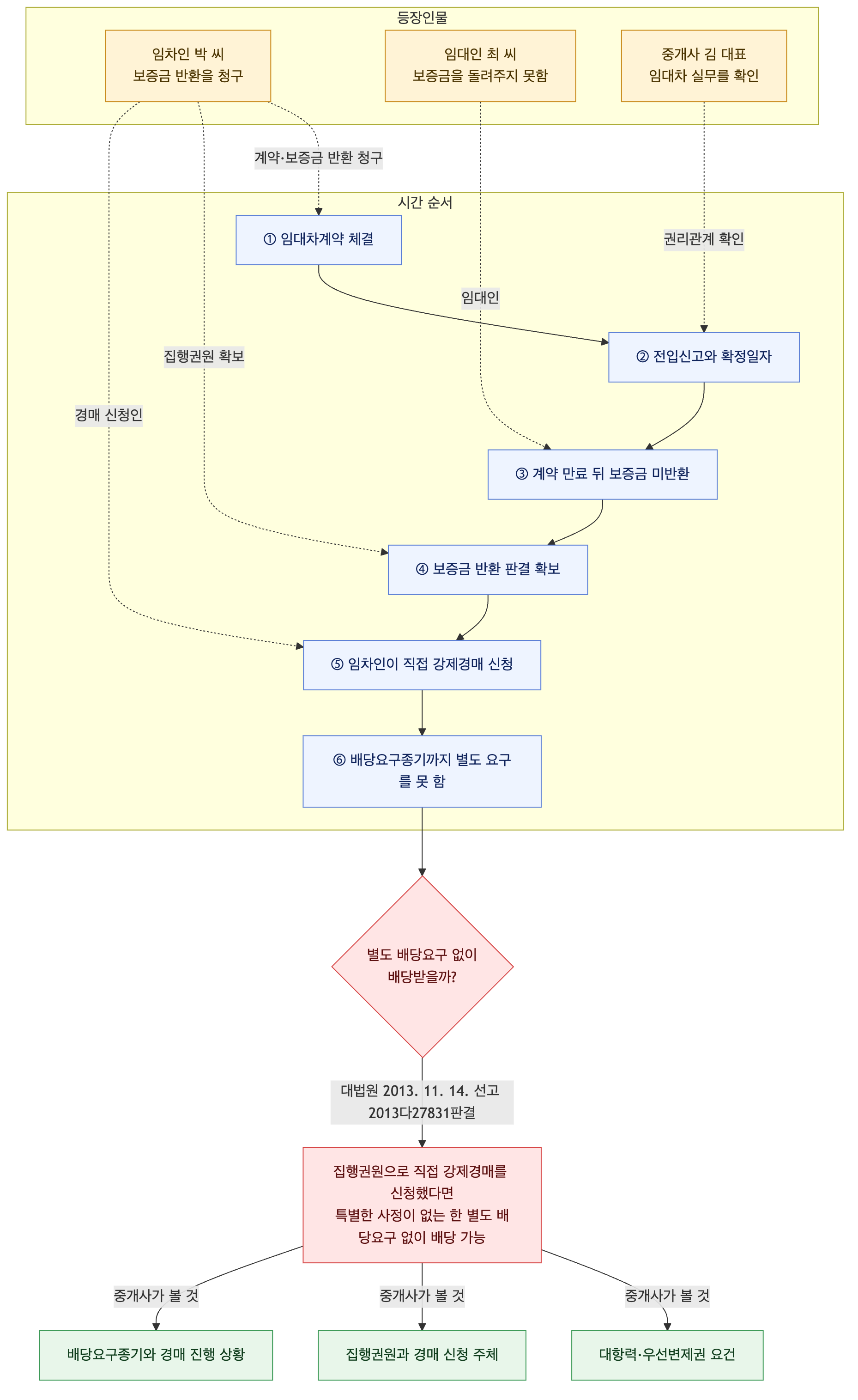 사건 구조도