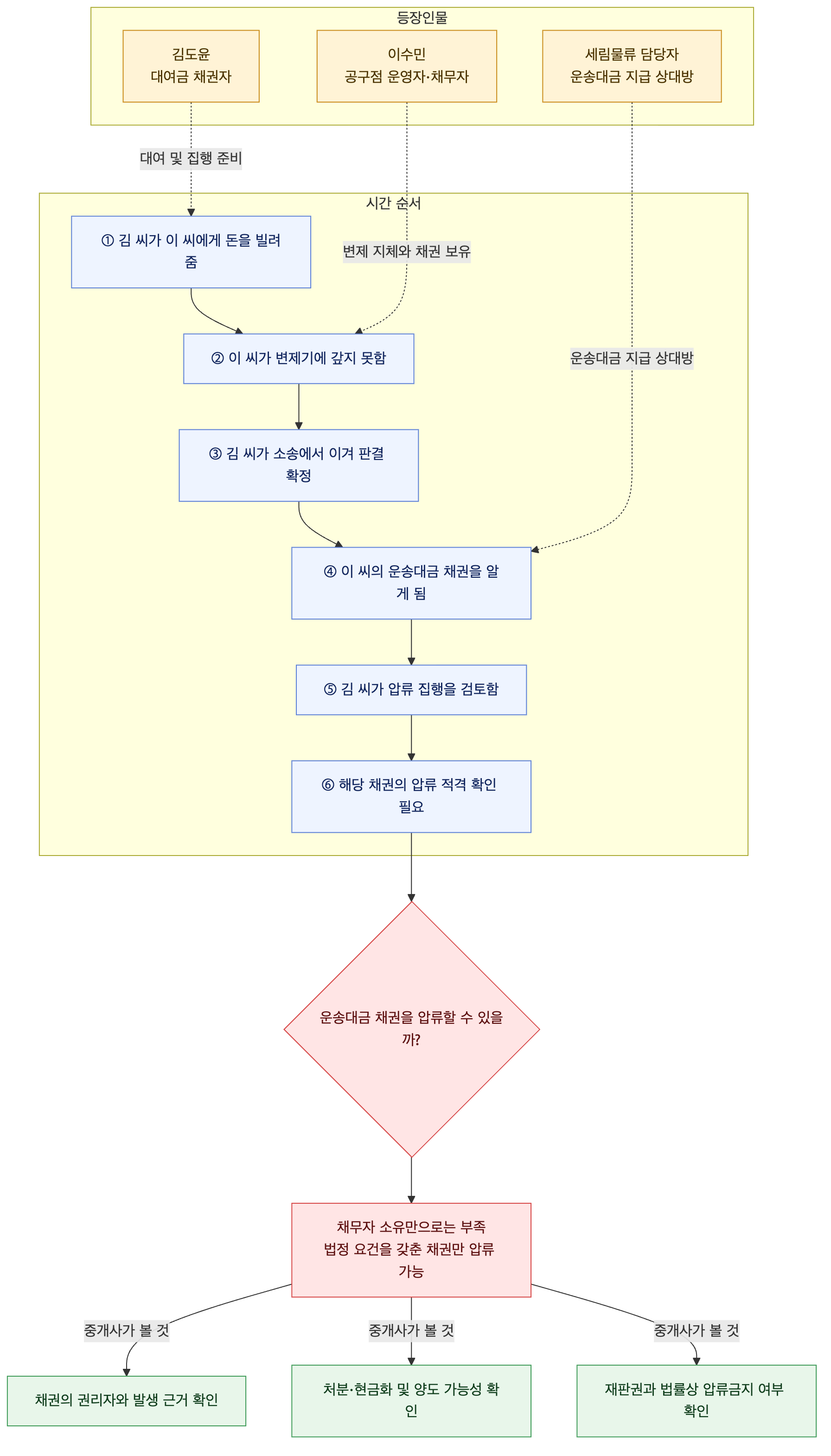 사건 구조도
