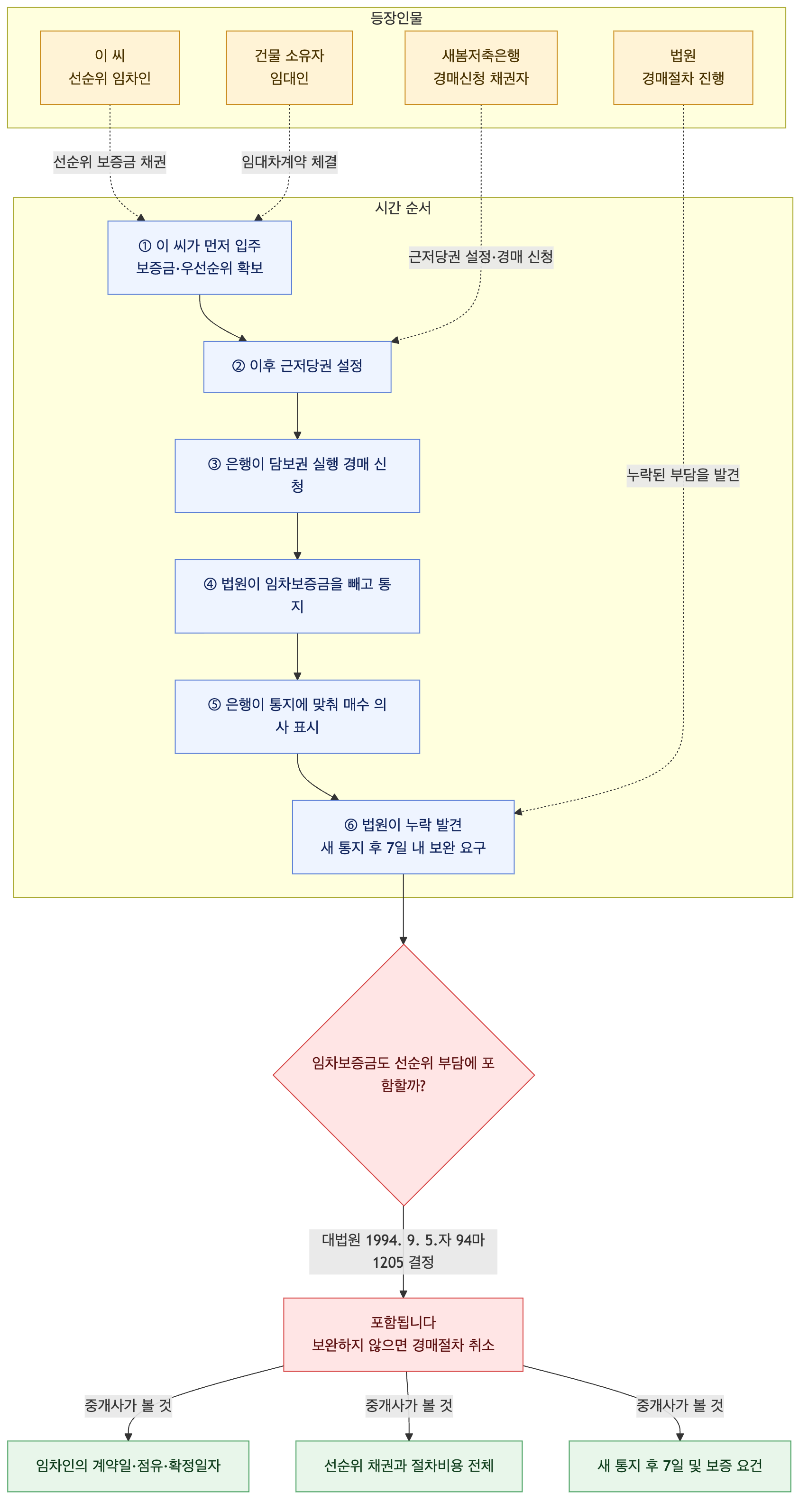 사건 구조도