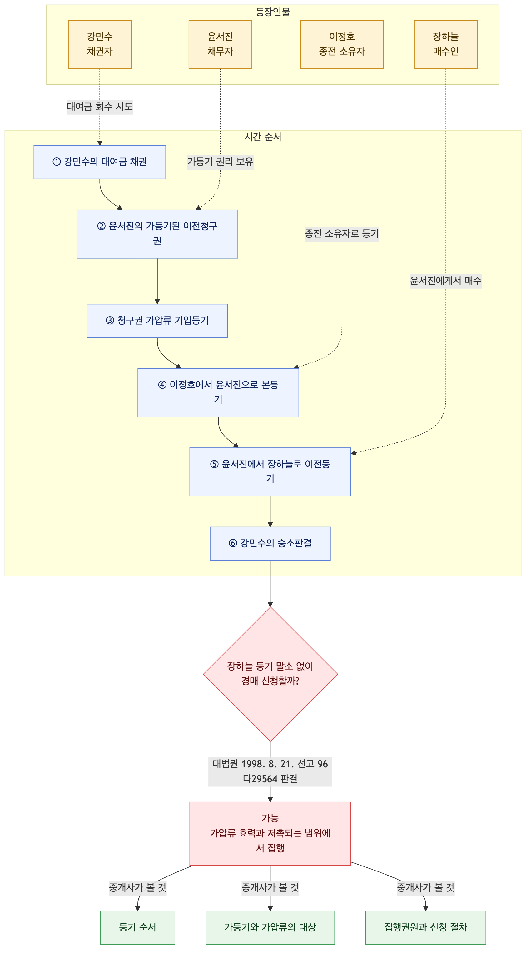 사건 구조도