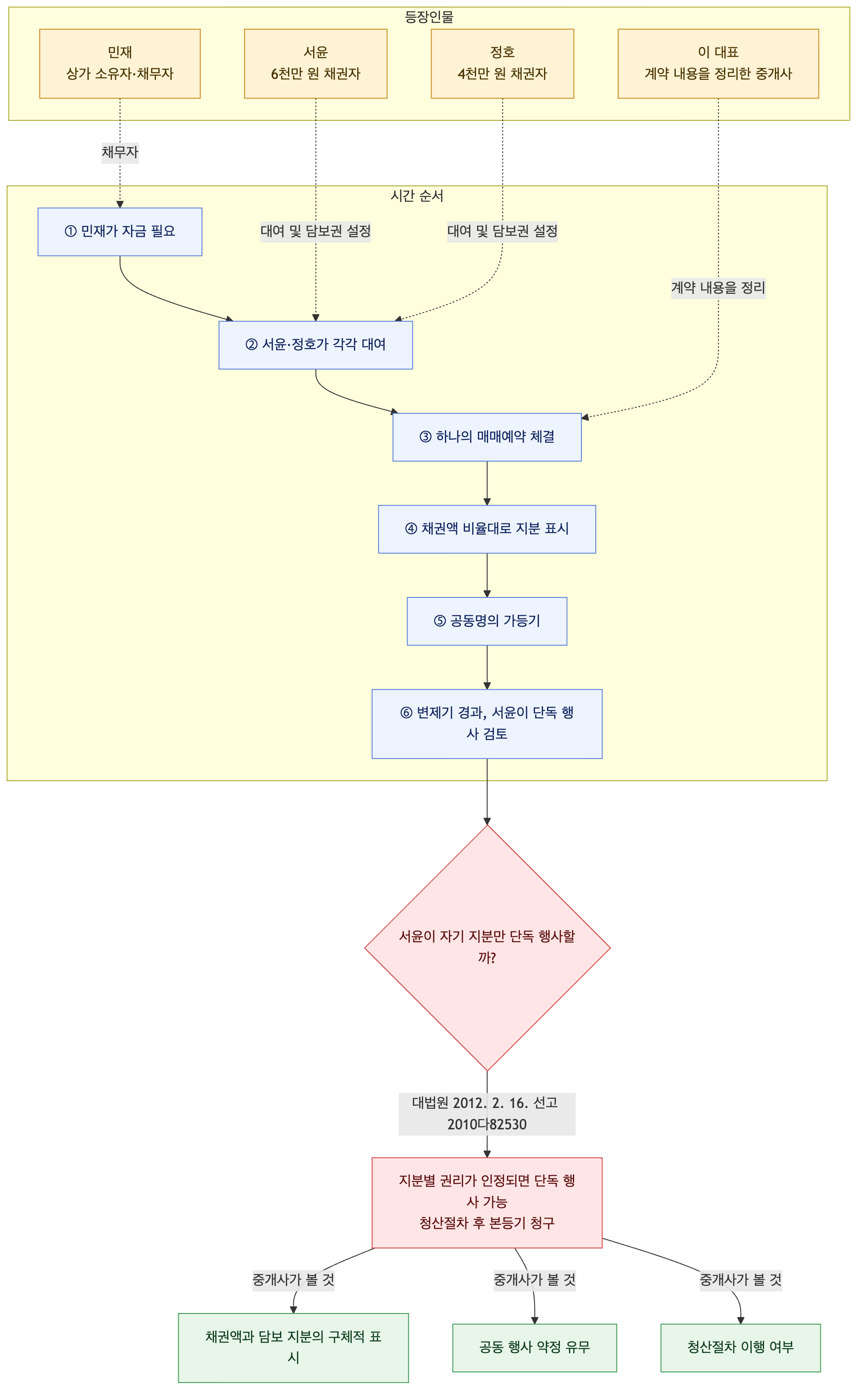 사건 구조도