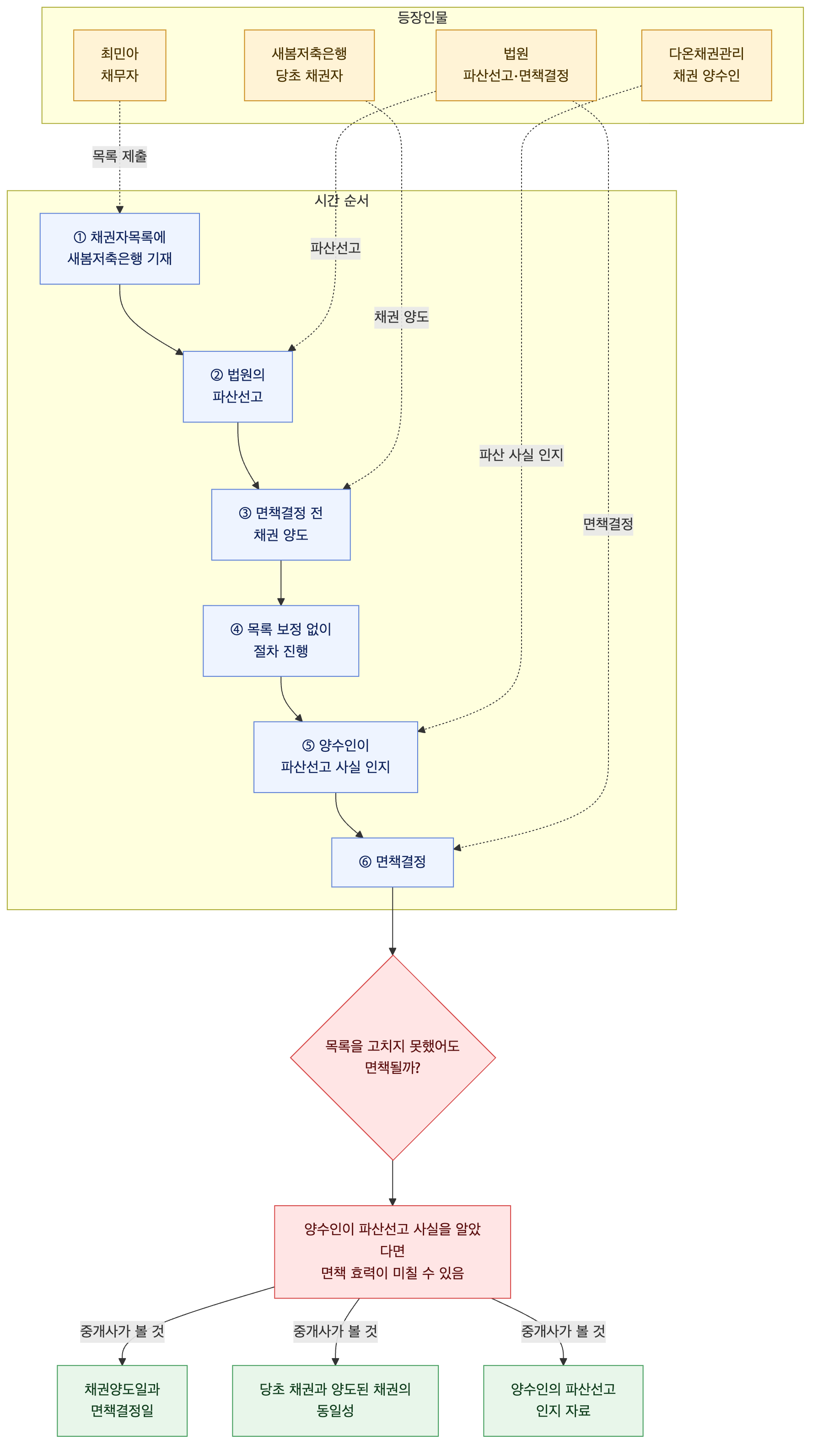 사건 구조도