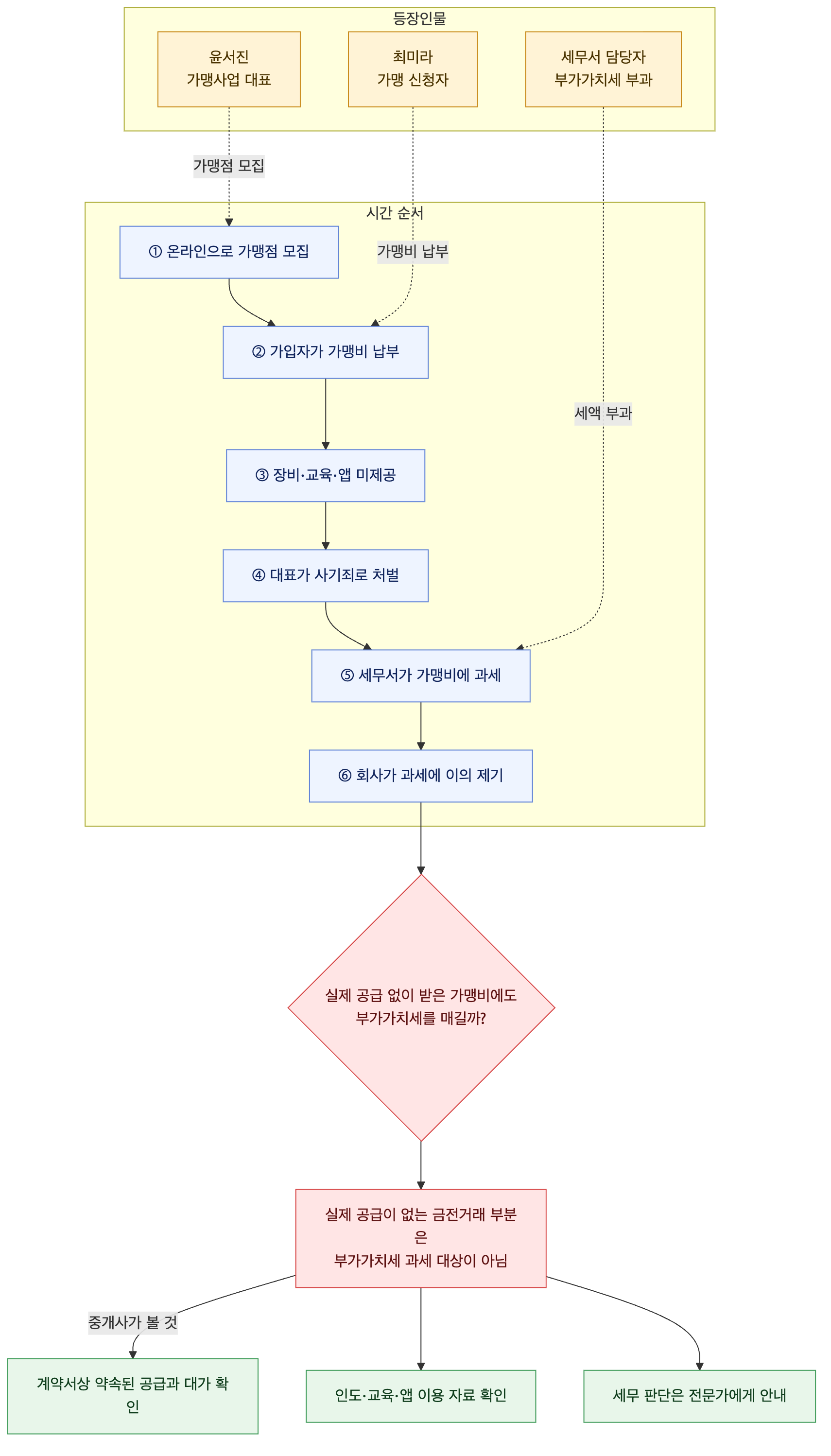 사건 구조도