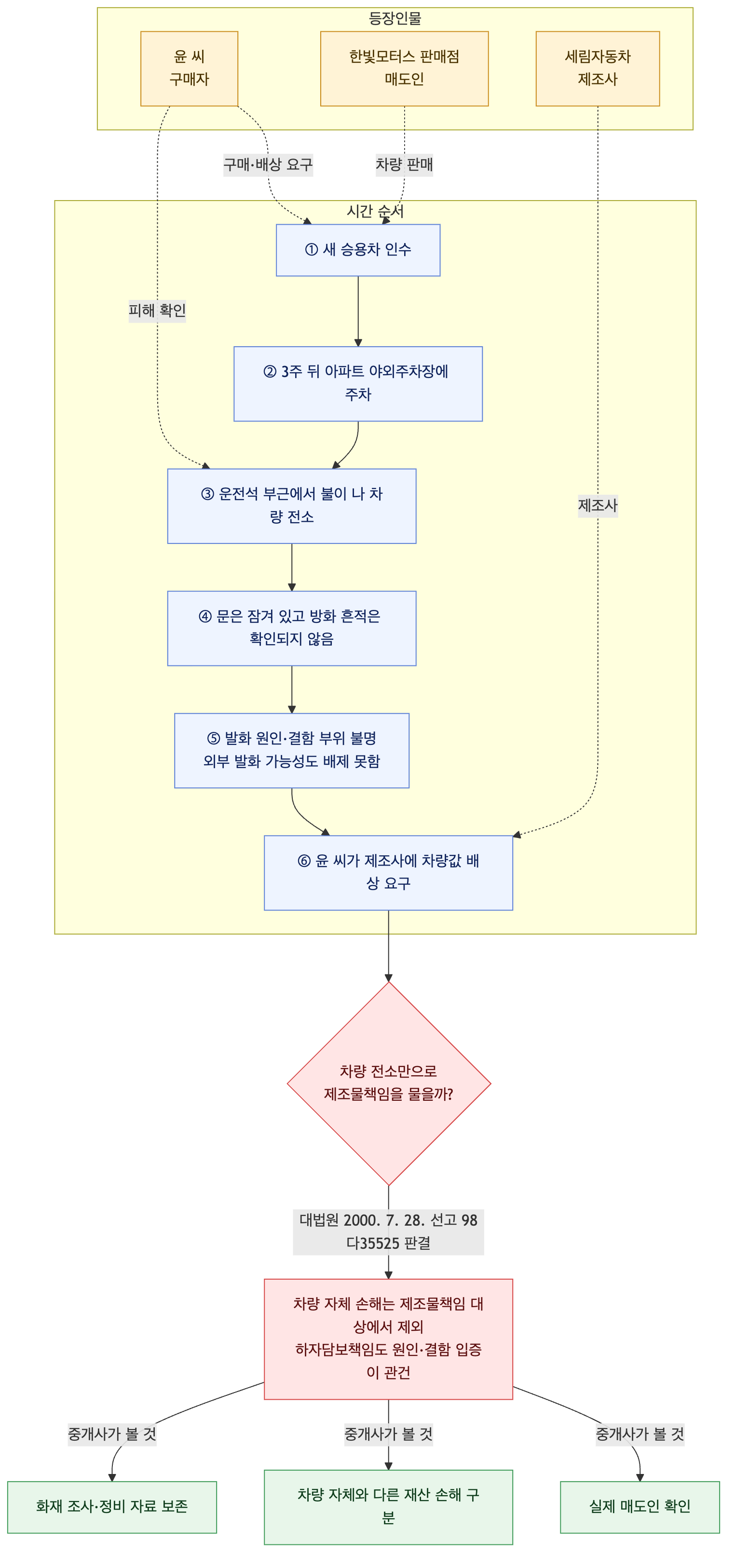 사건 구조도