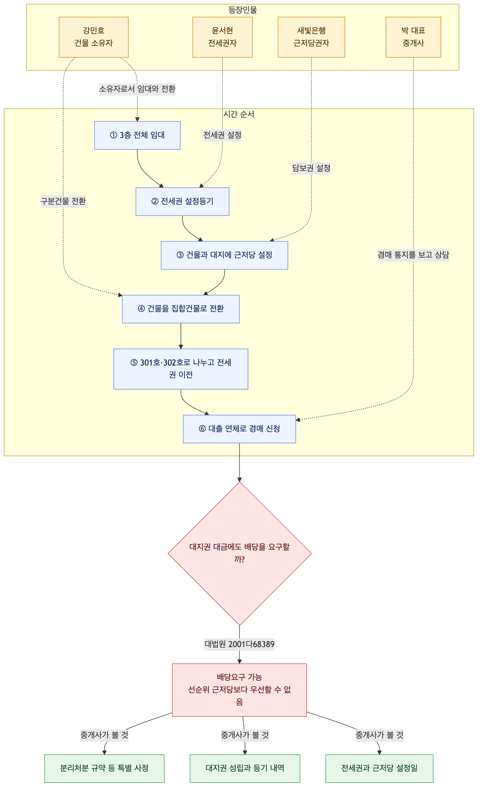 사건 구조도