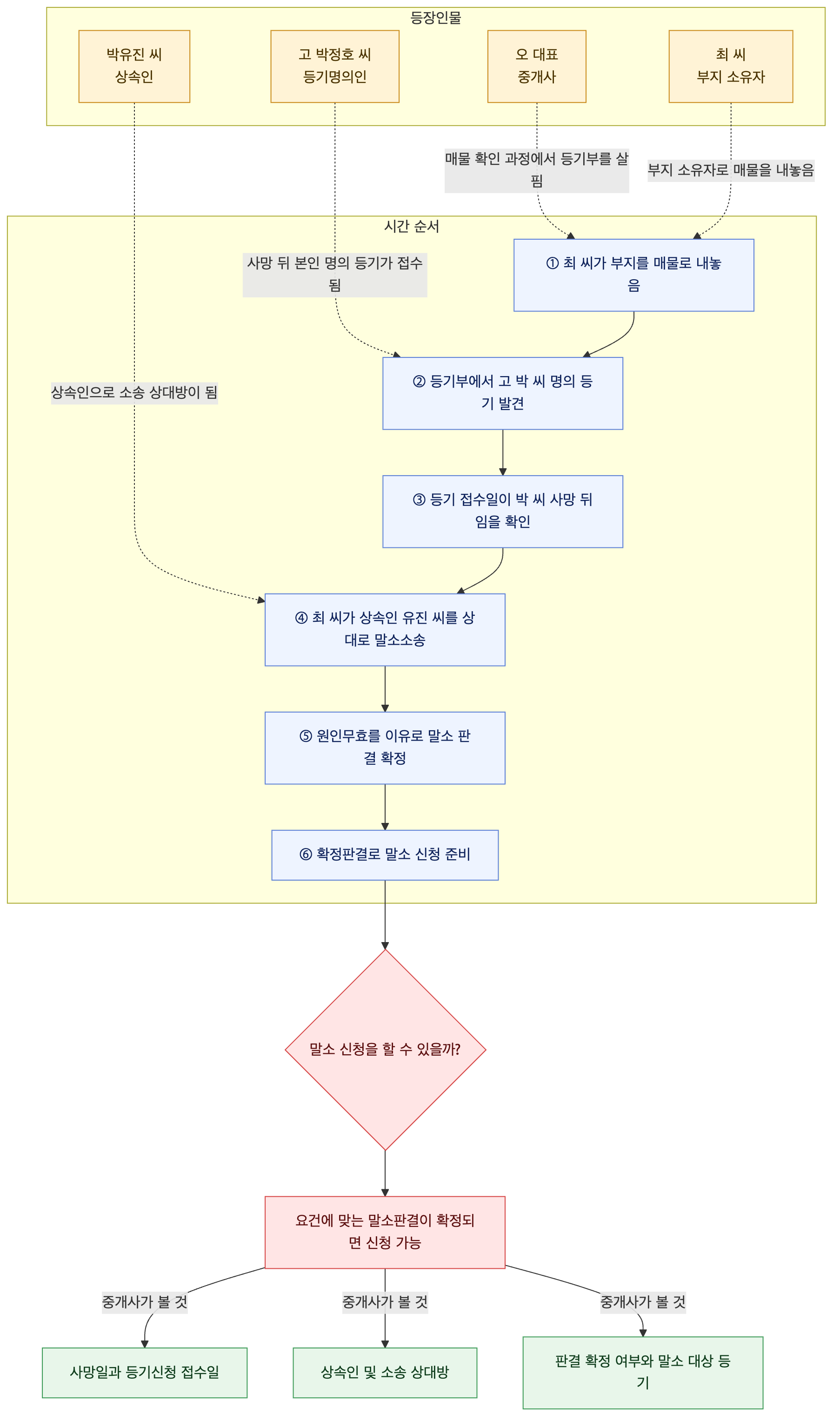 사건 구조도