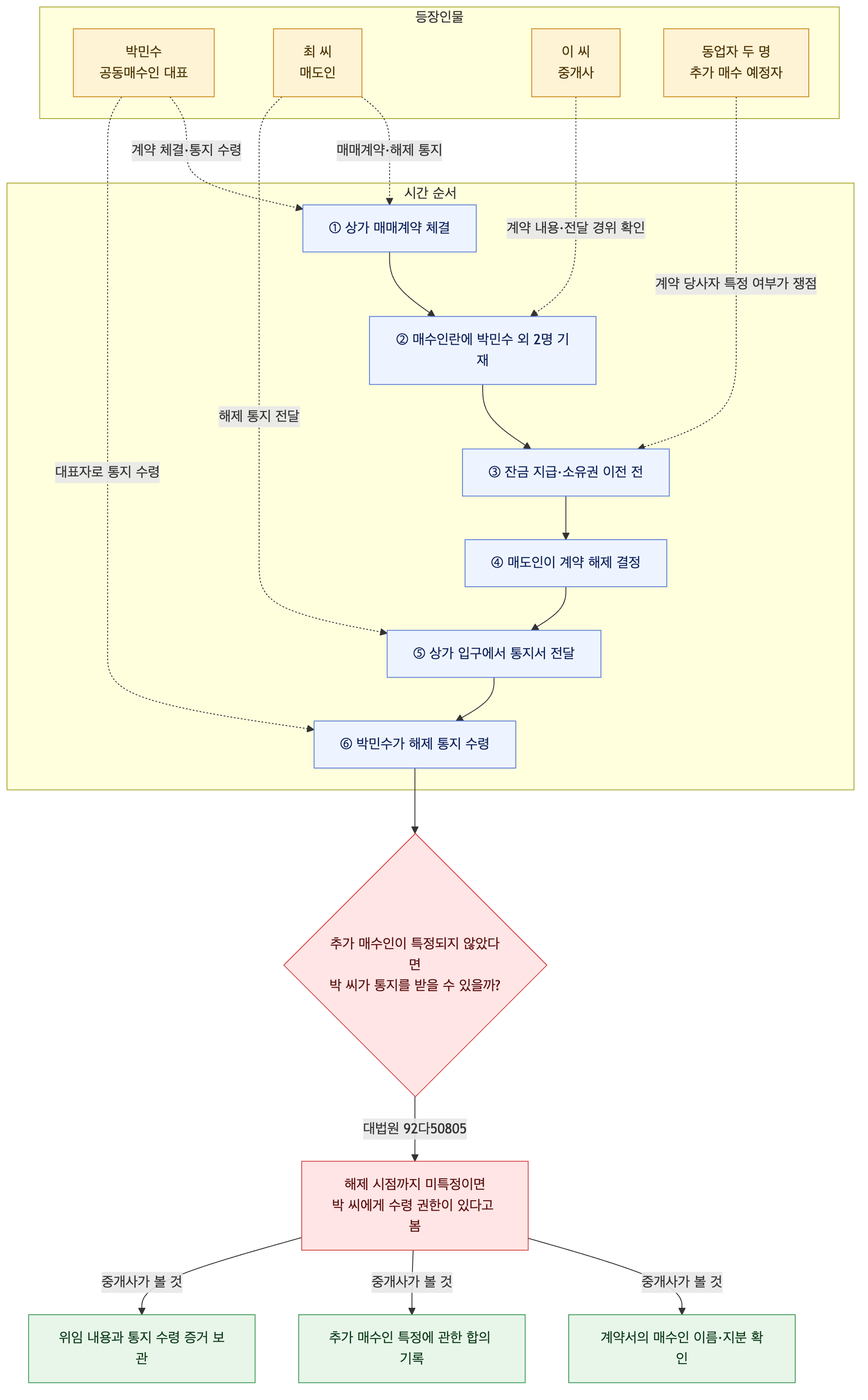 사건 구조도
