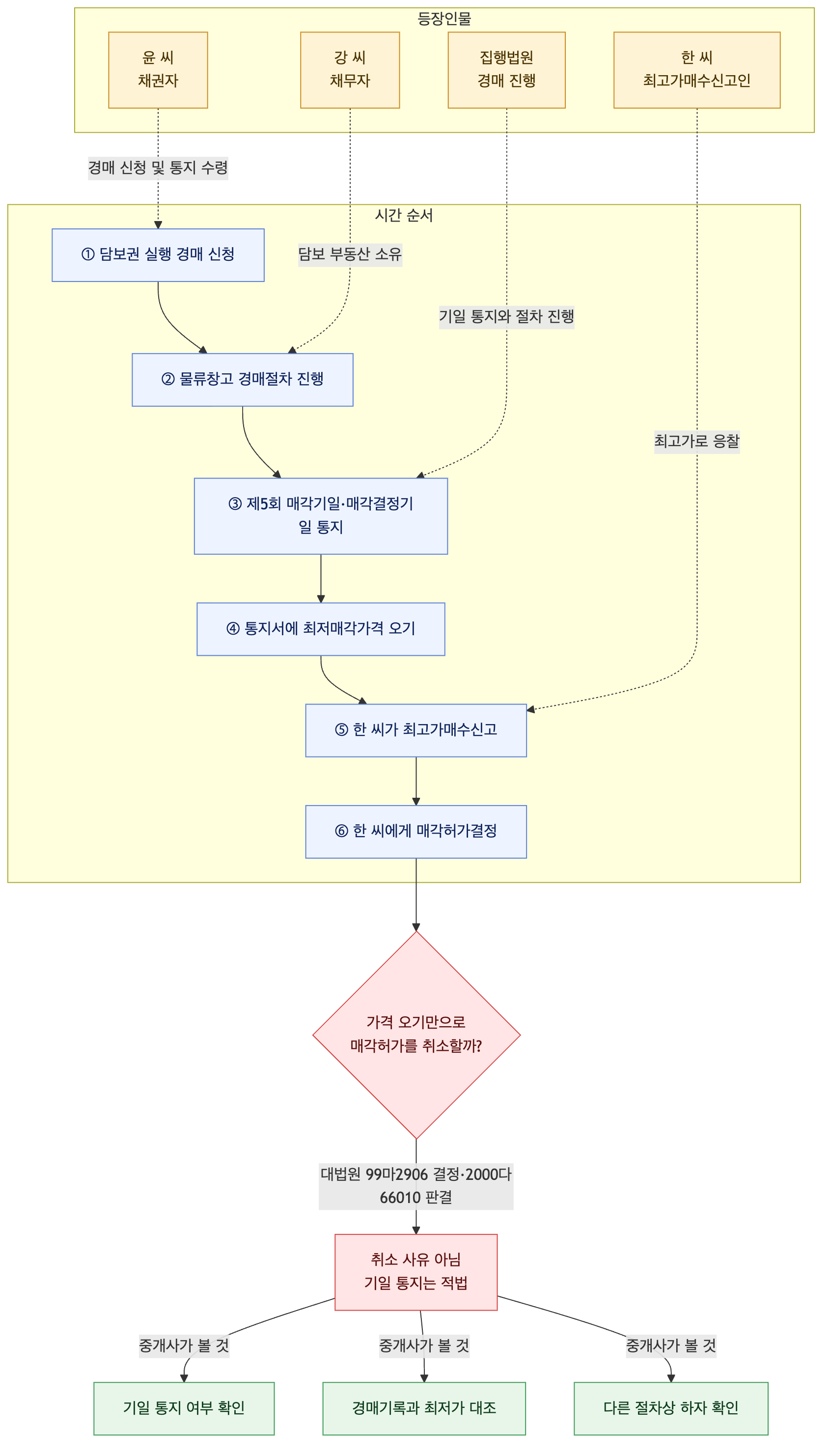 사건 구조도