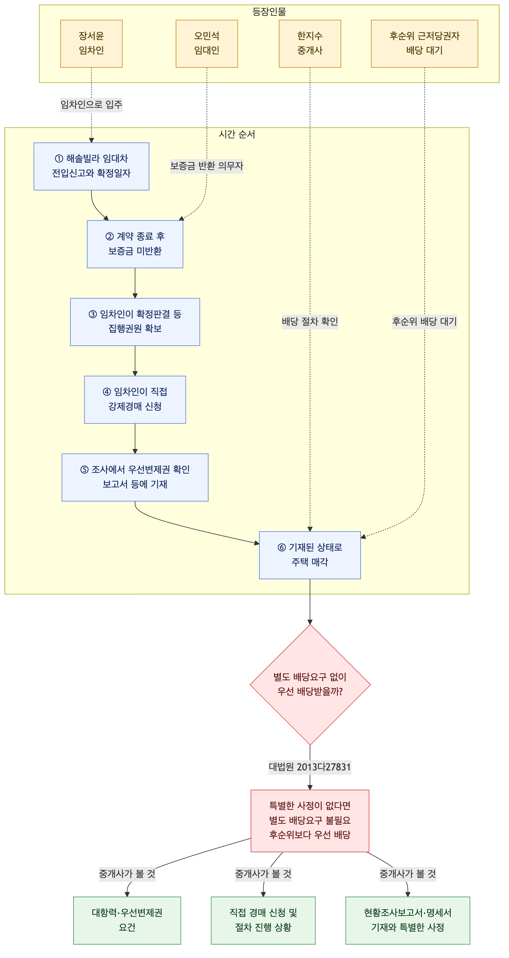 사건 구조도