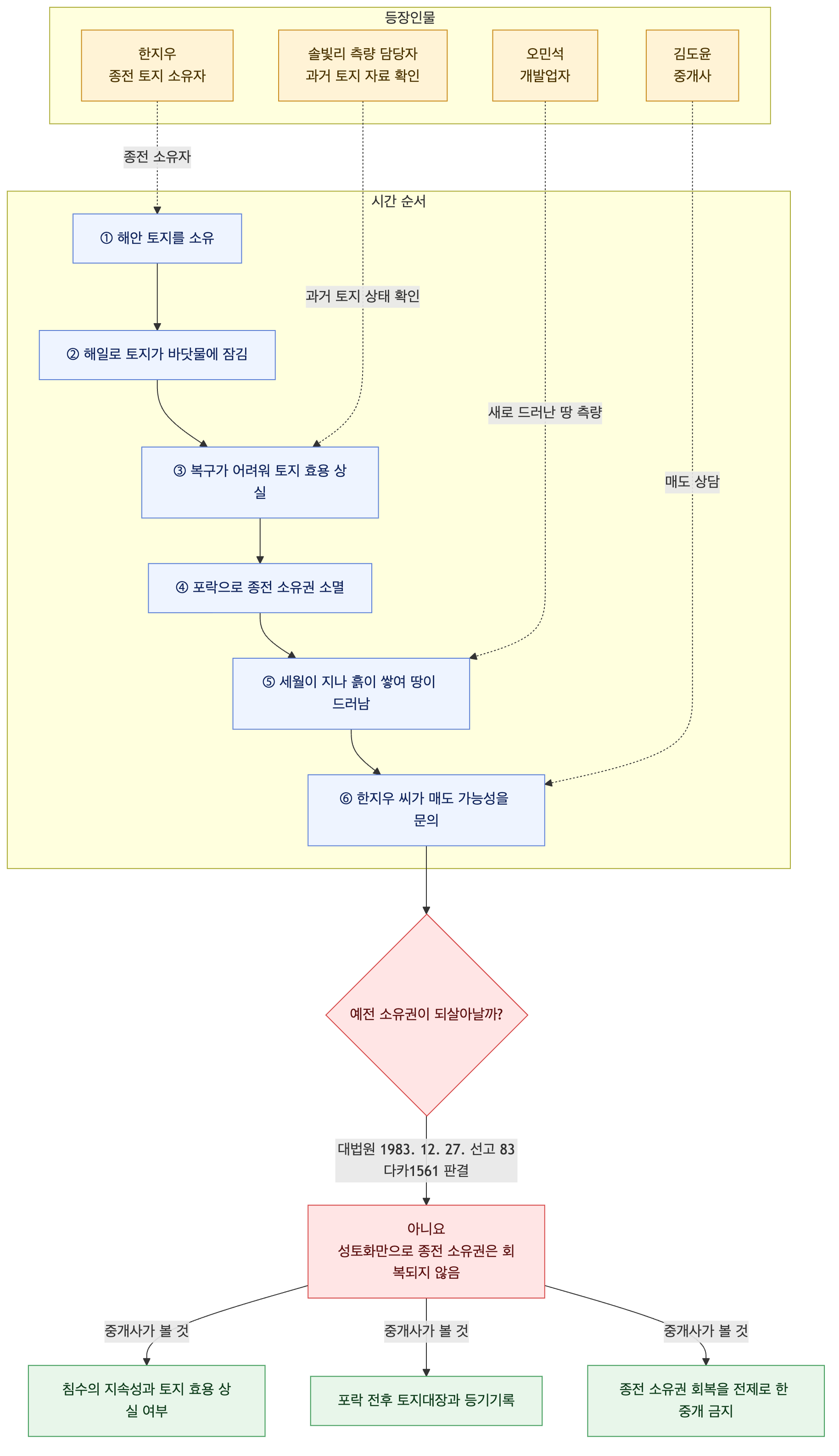 사건 구조도