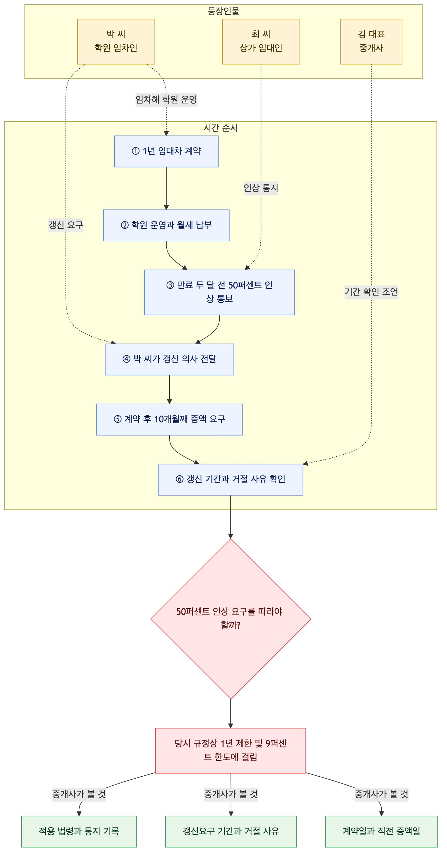사건 구조도