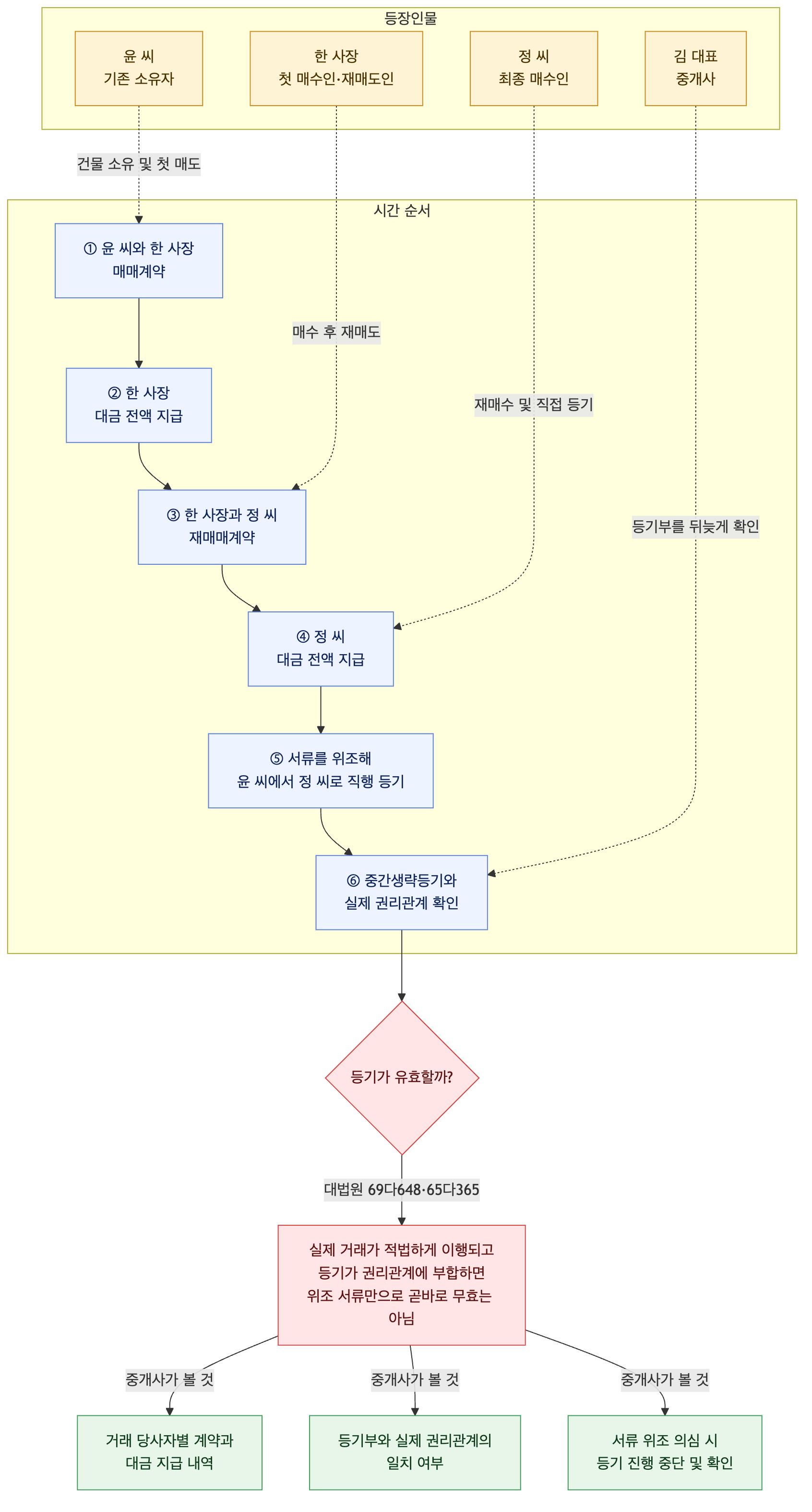 사건 구조도