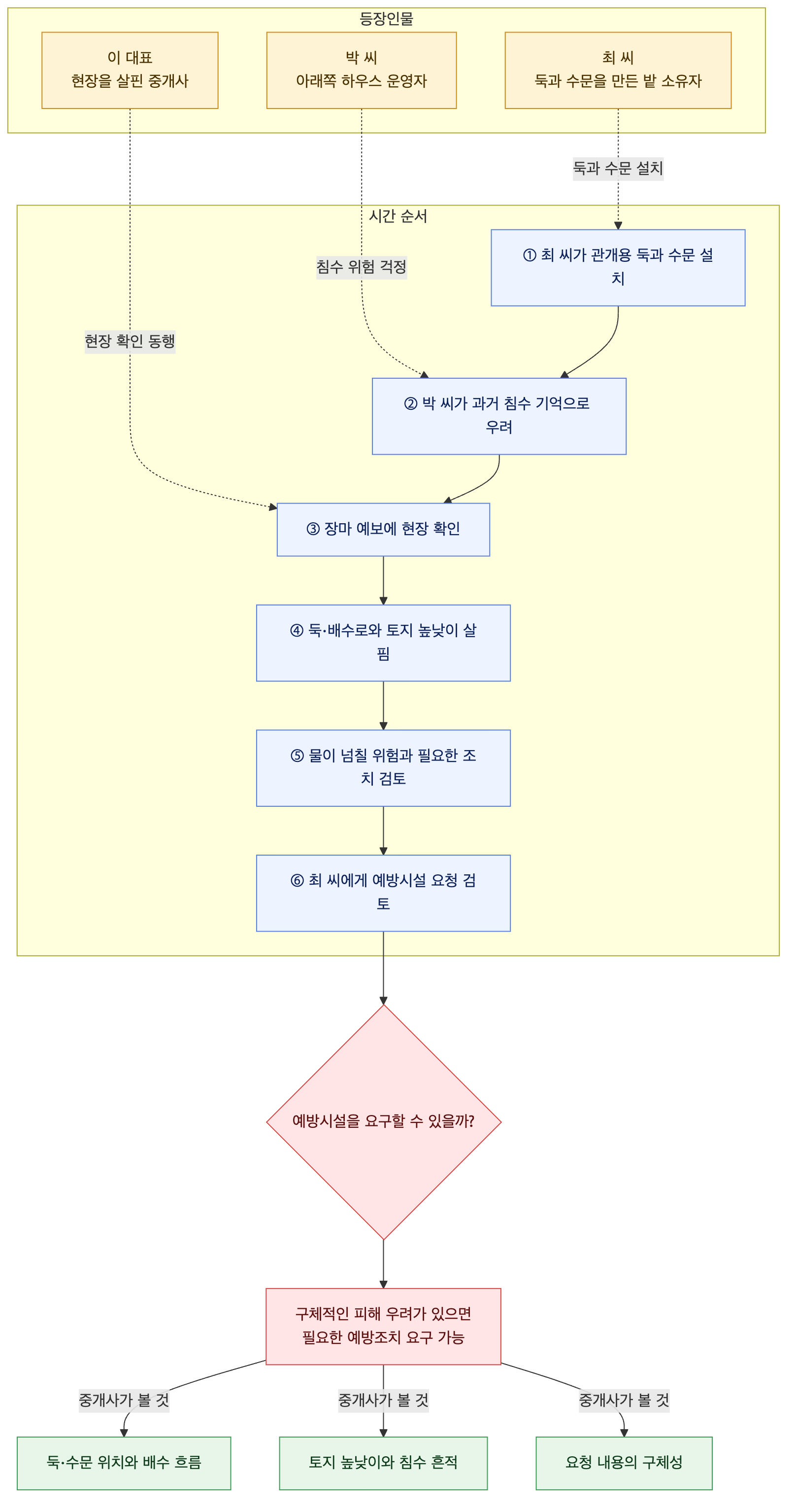 사건 구조도