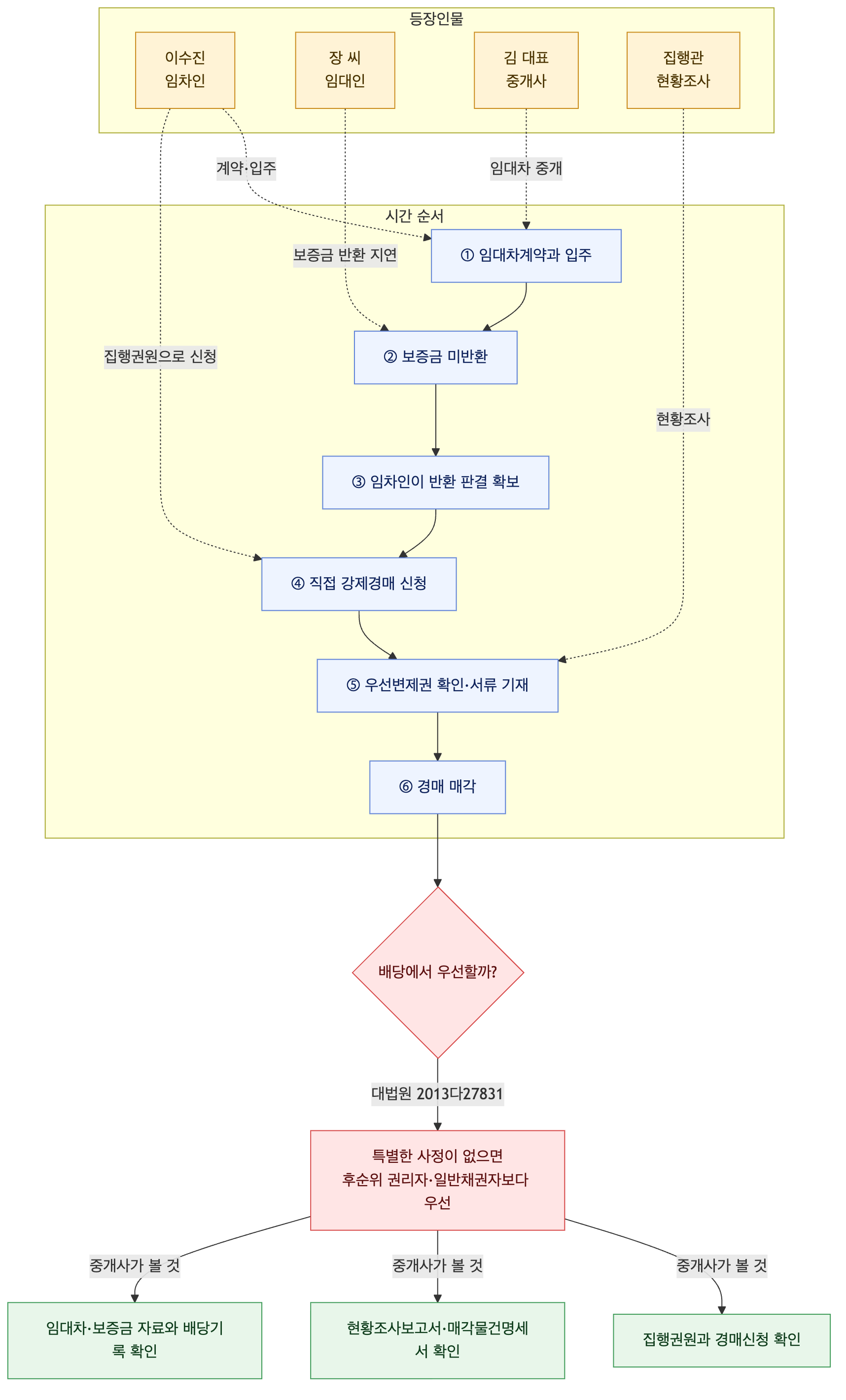 사건 구조도