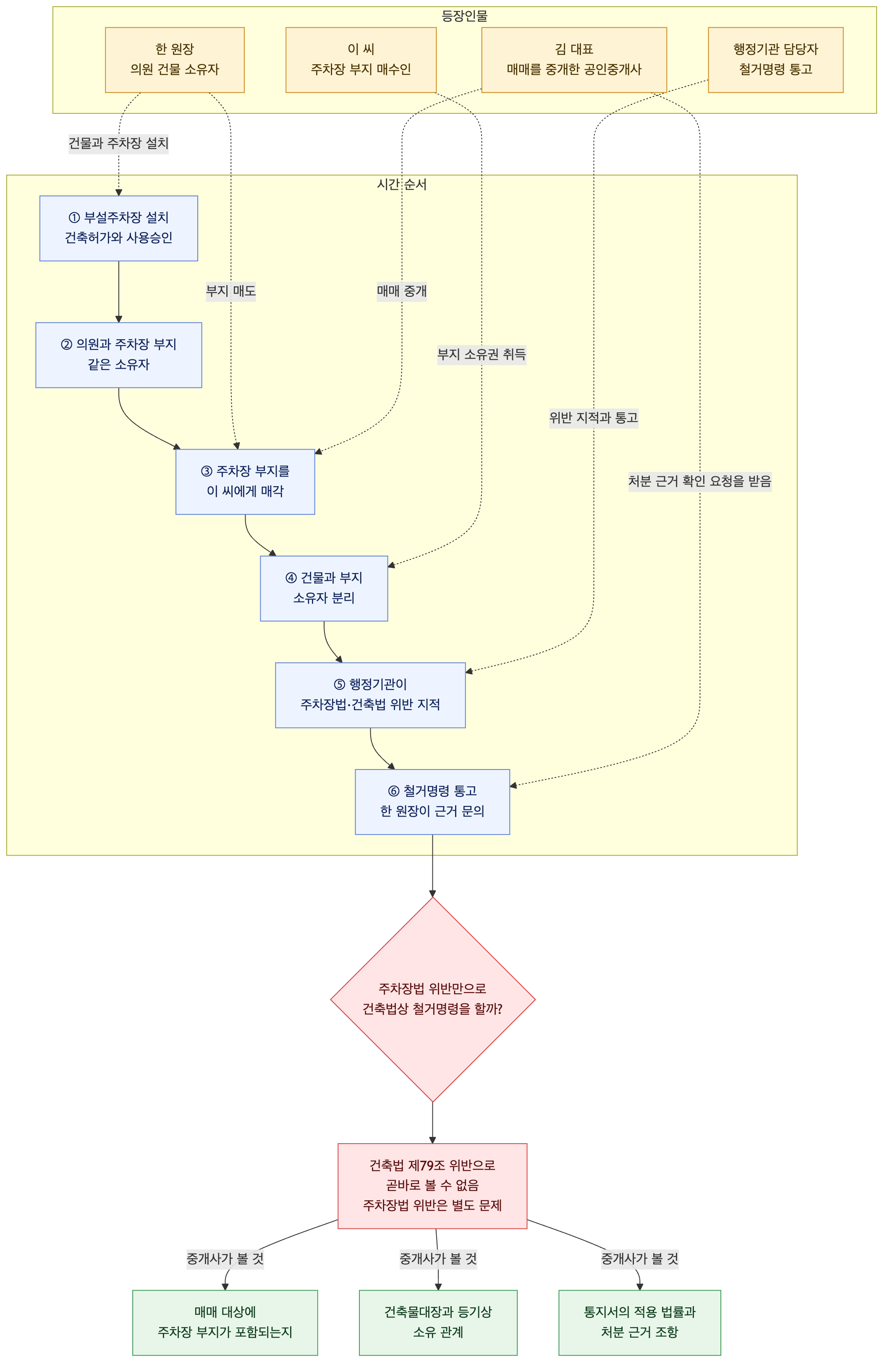 사건 구조도