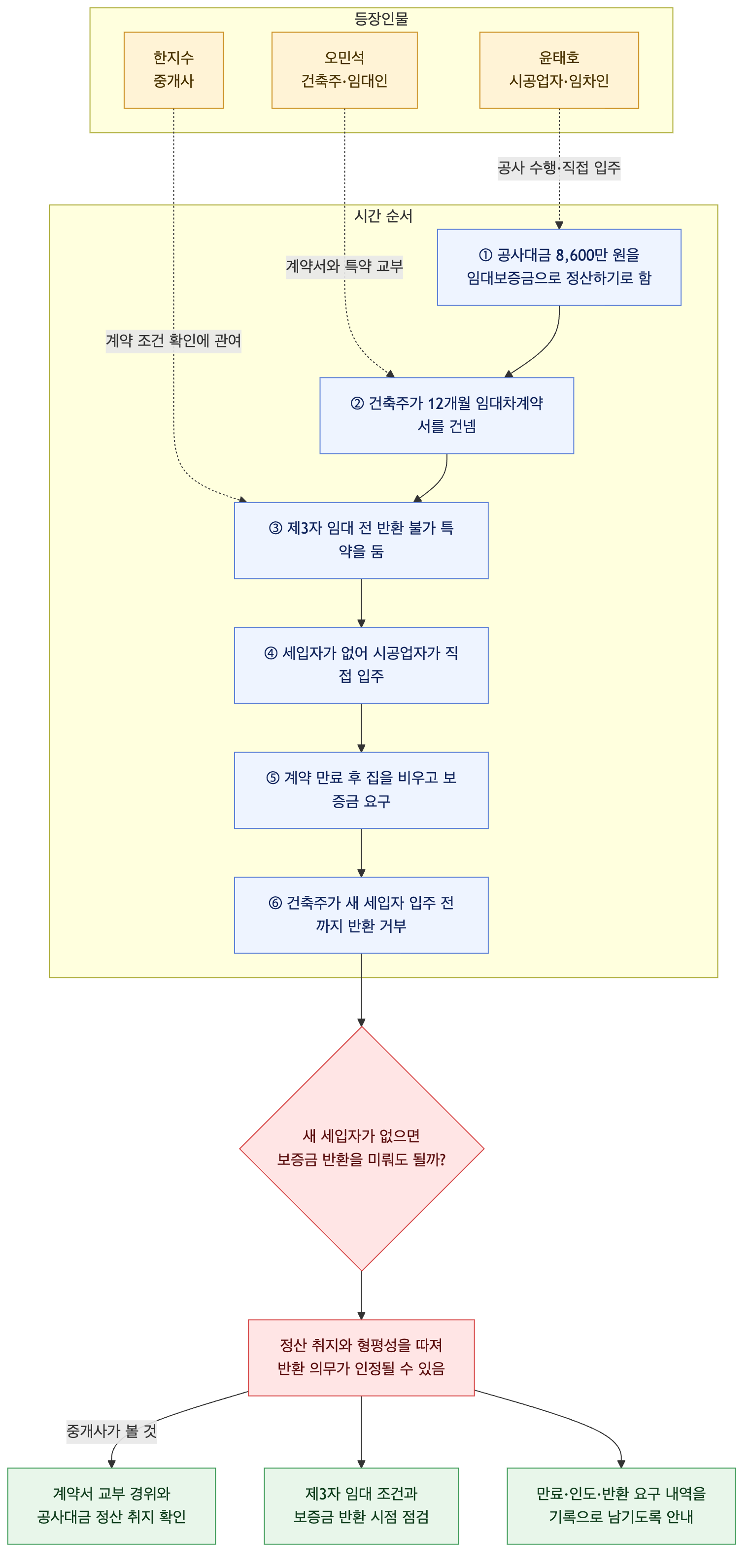 사건 구조도