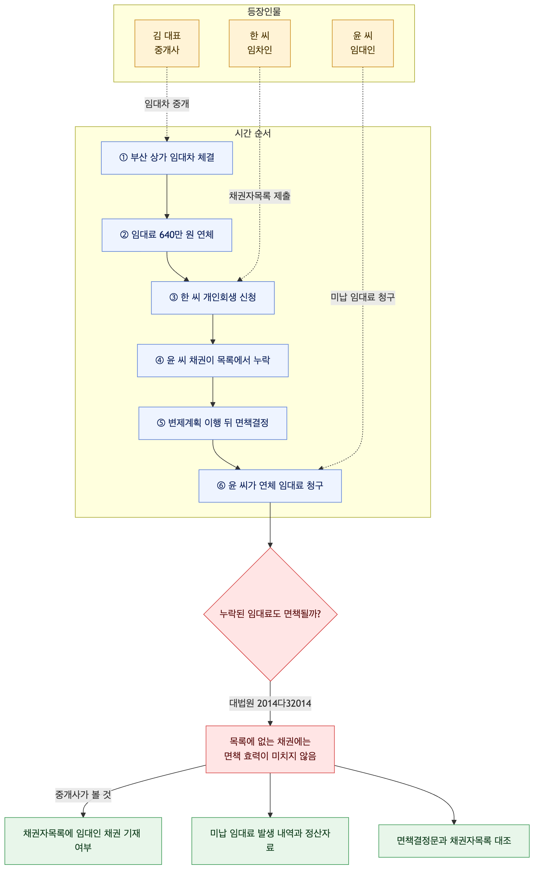 사건 구조도