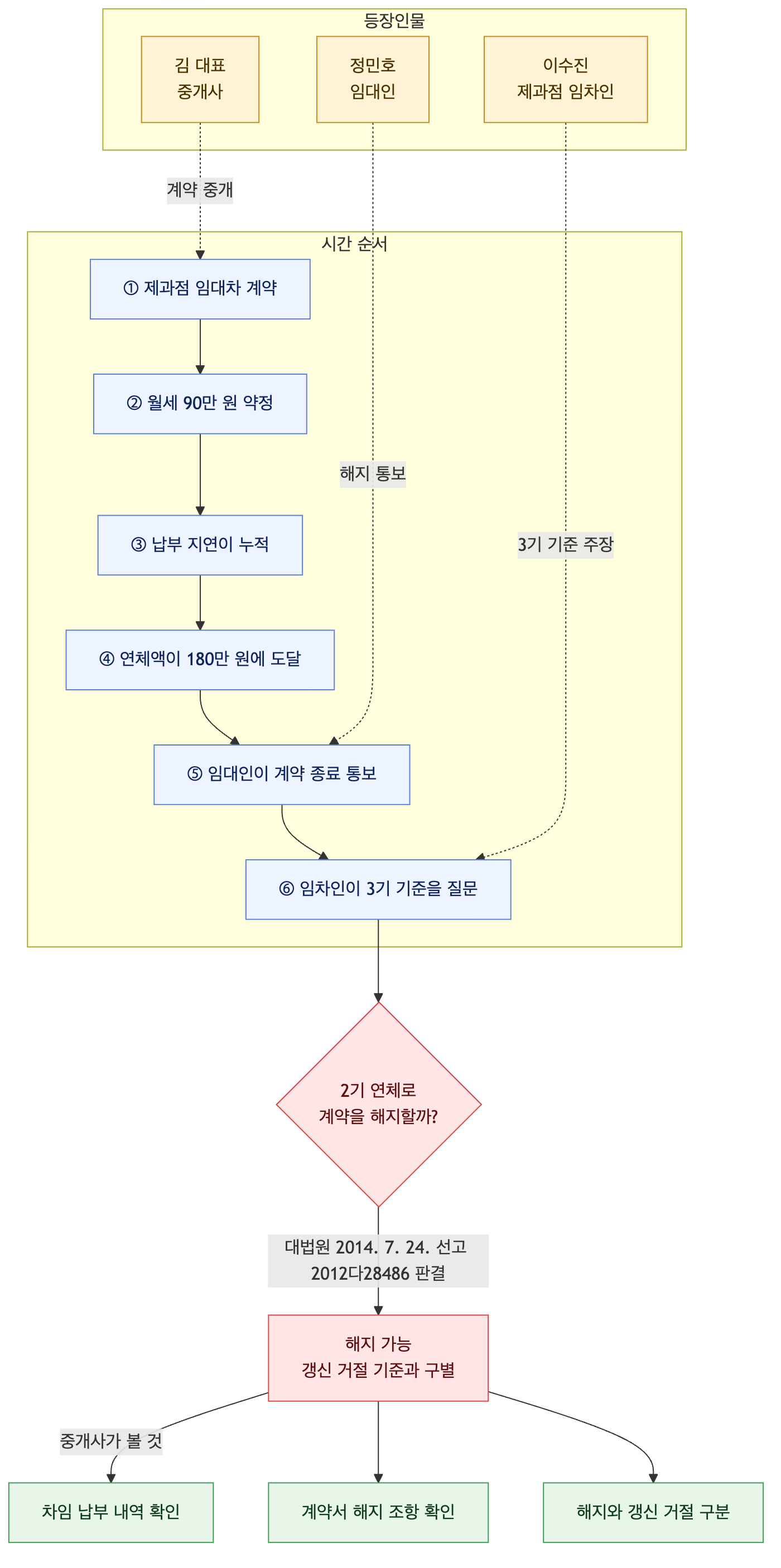 사건 구조도