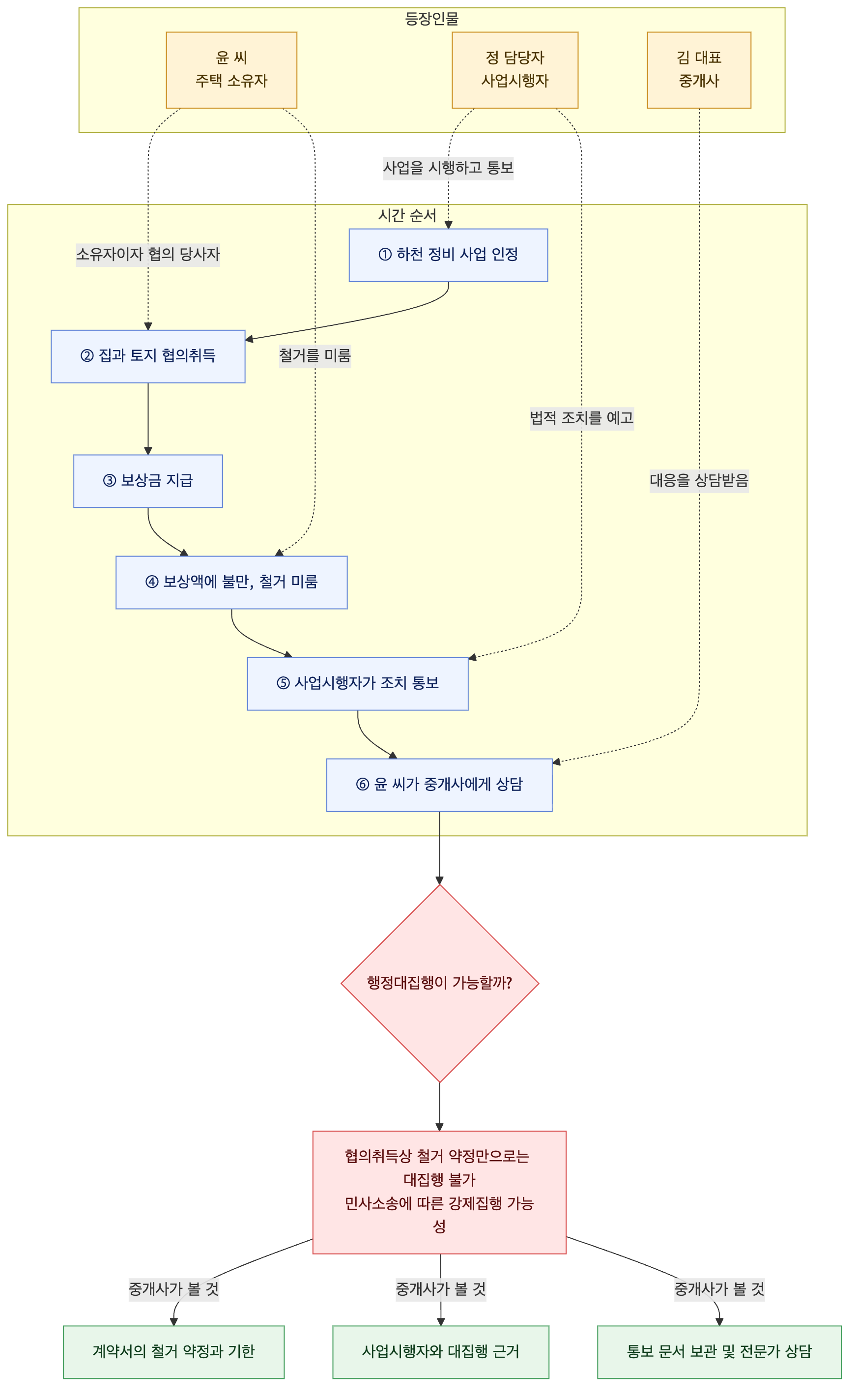 사건 구조도
