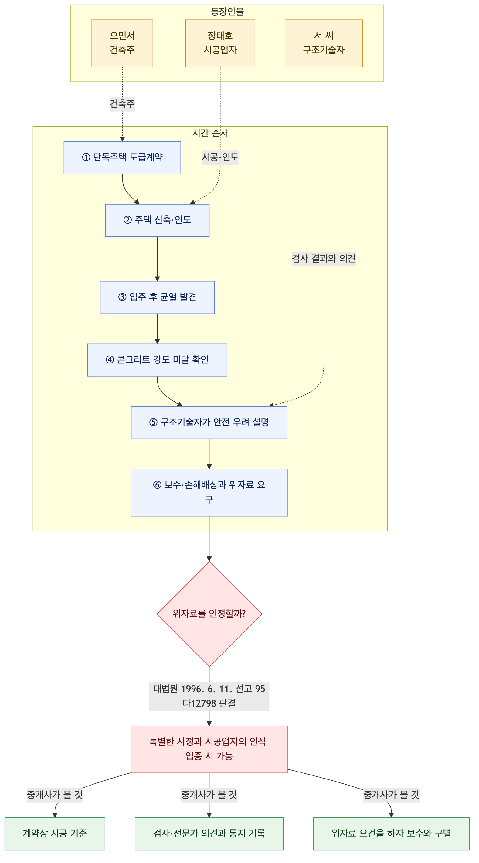 사건 구조도