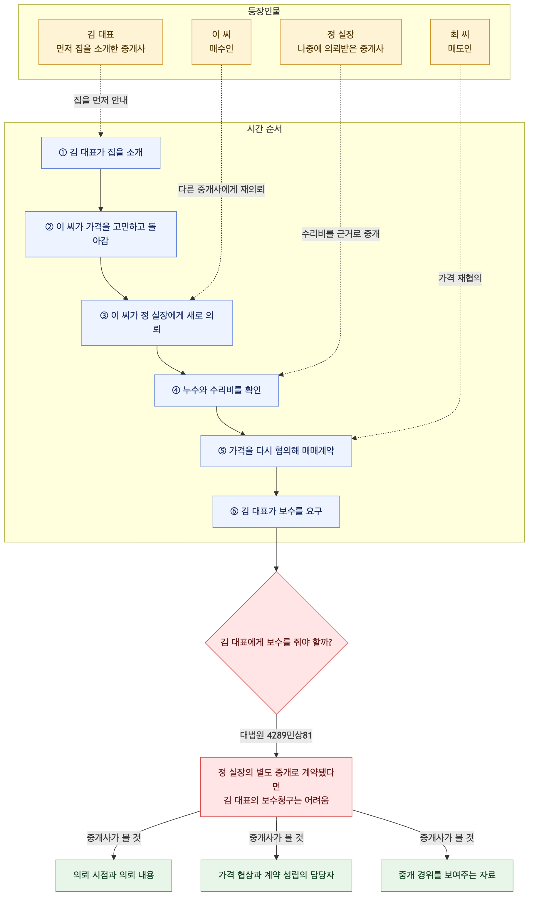 사건 구조도