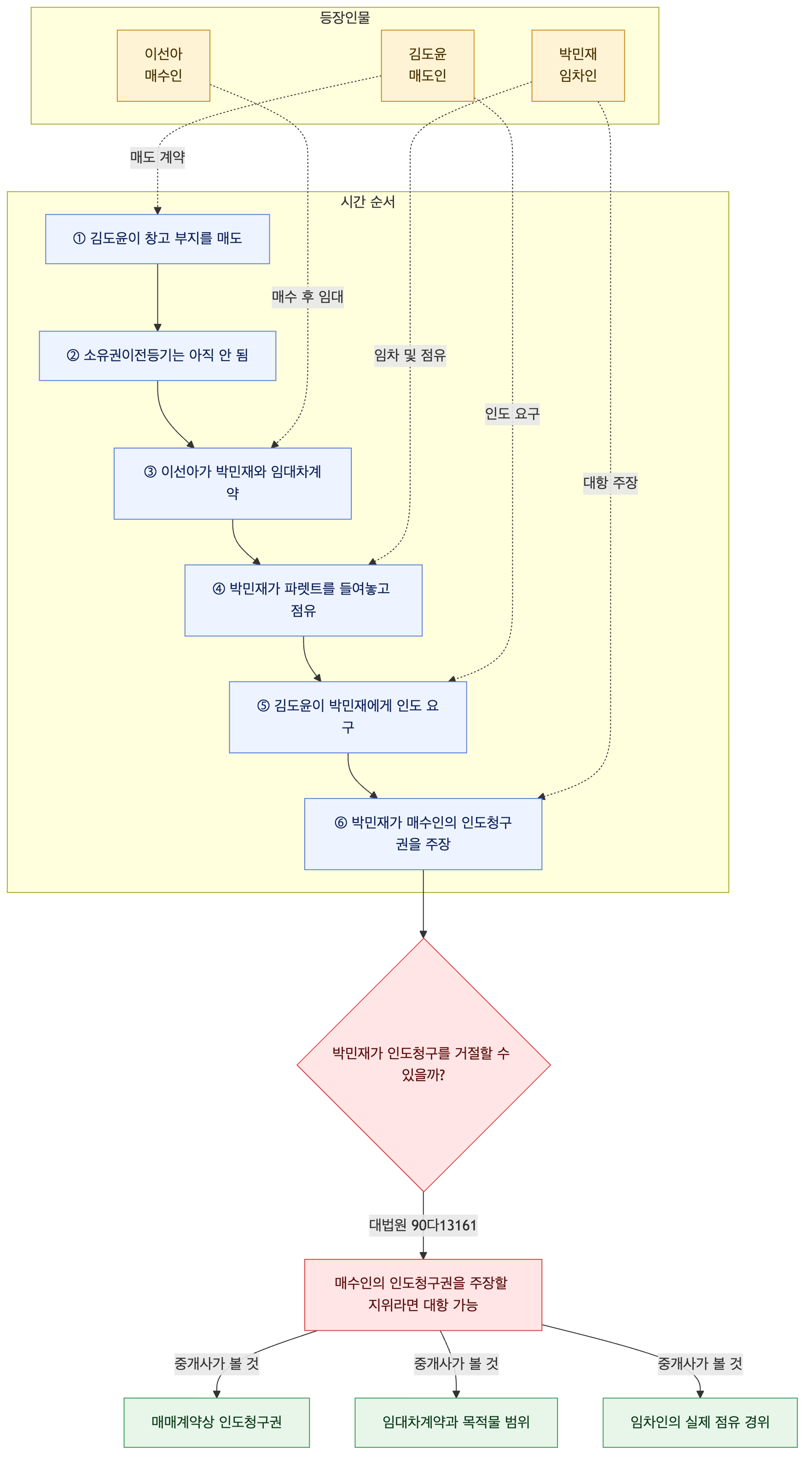 사건 구조도