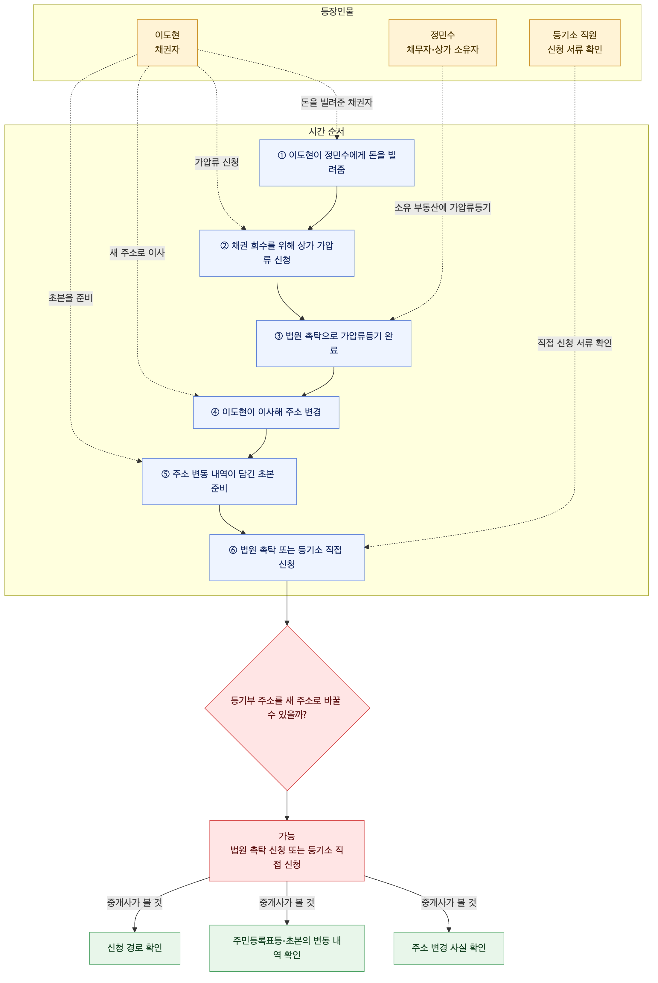 사건 구조도