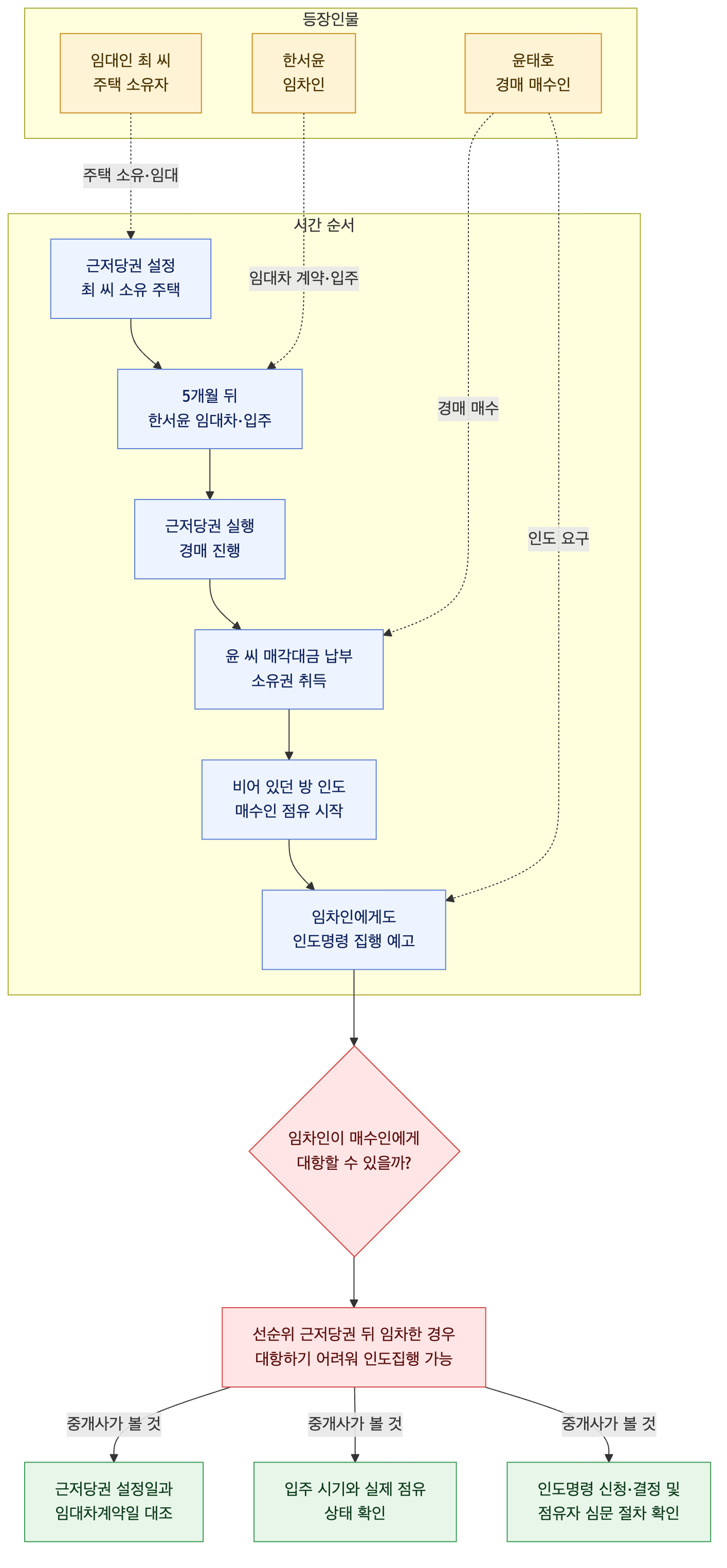 사건 구조도