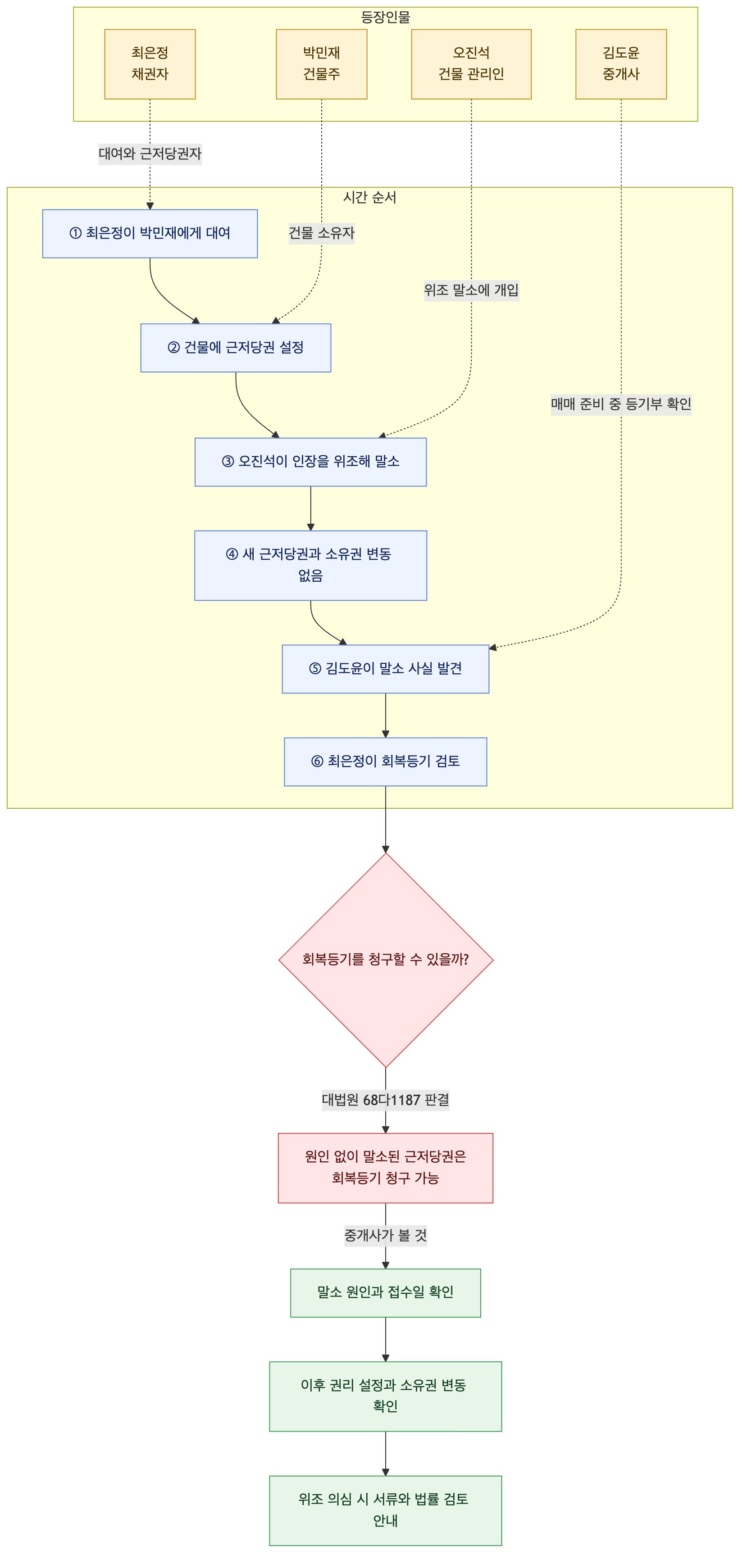사건 구조도