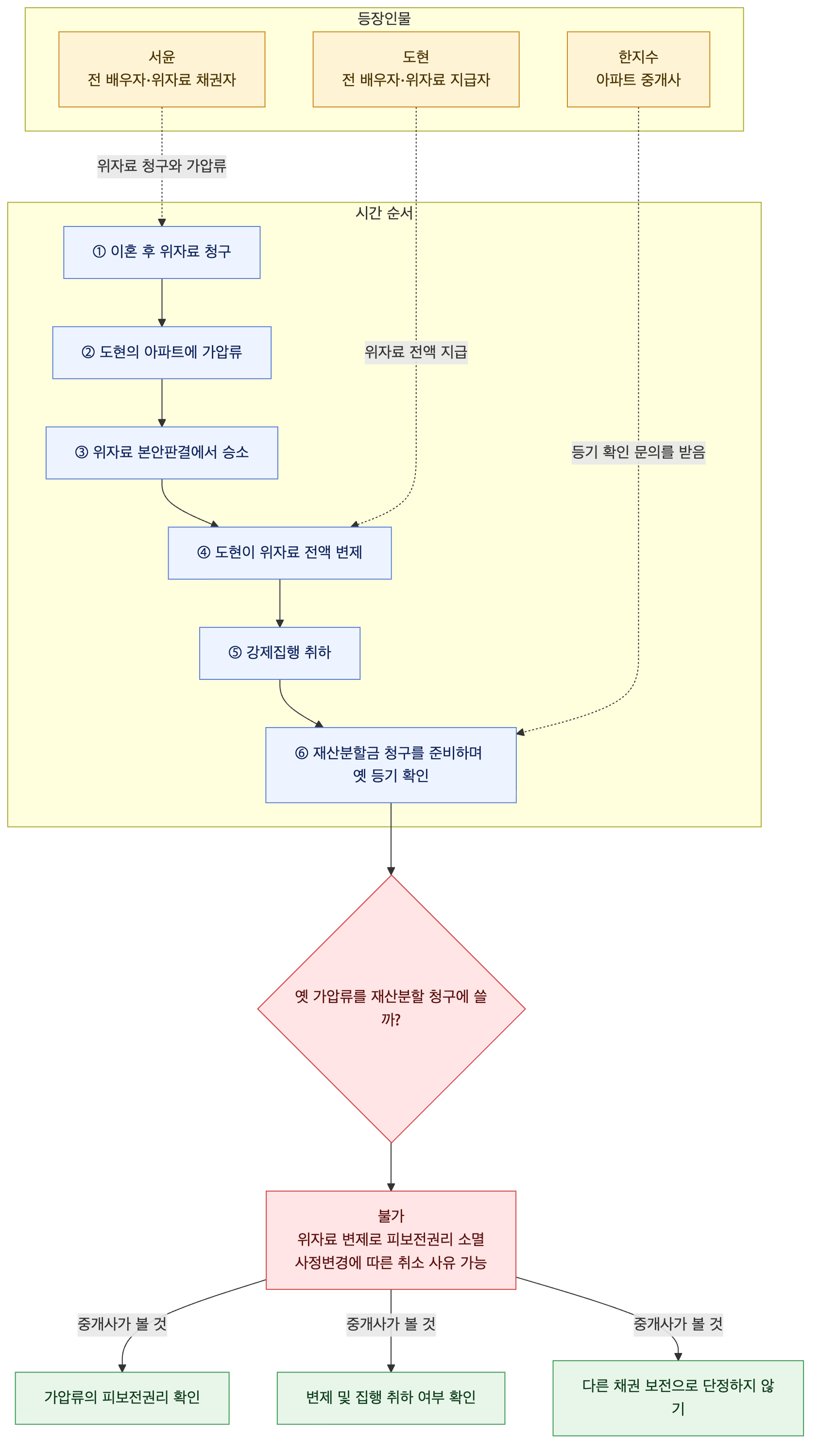 사건 구조도