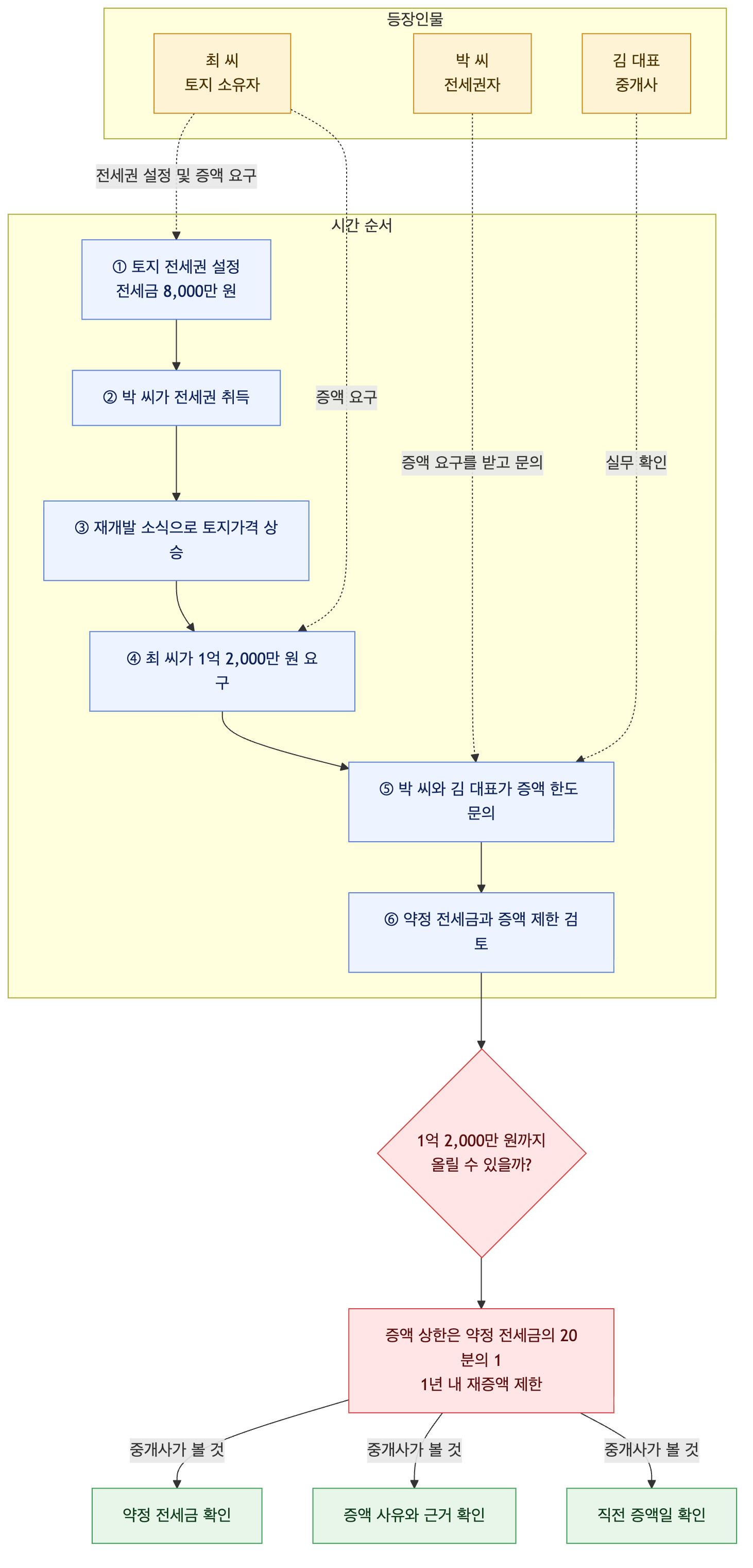 사건 구조도