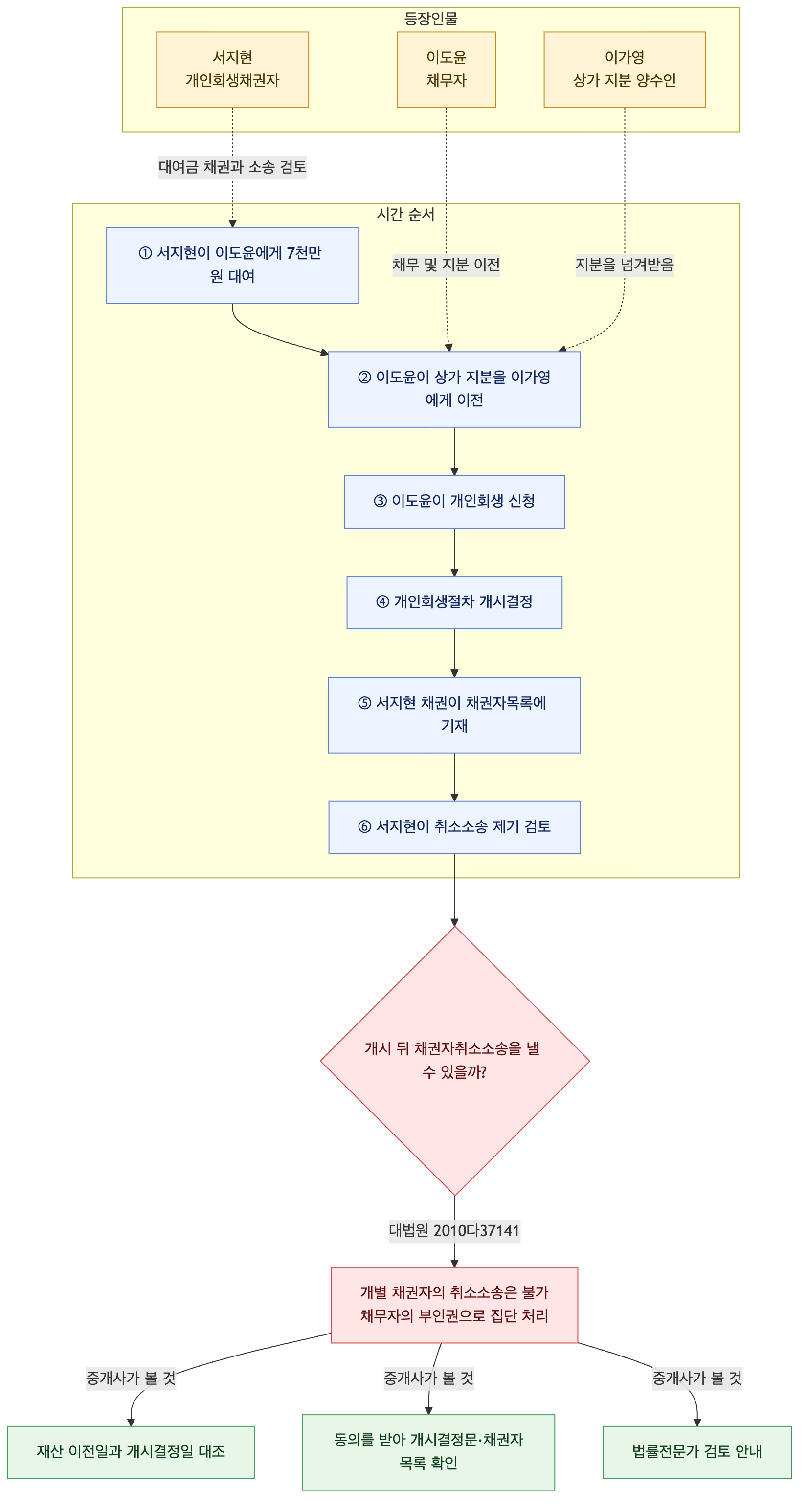 사건 구조도