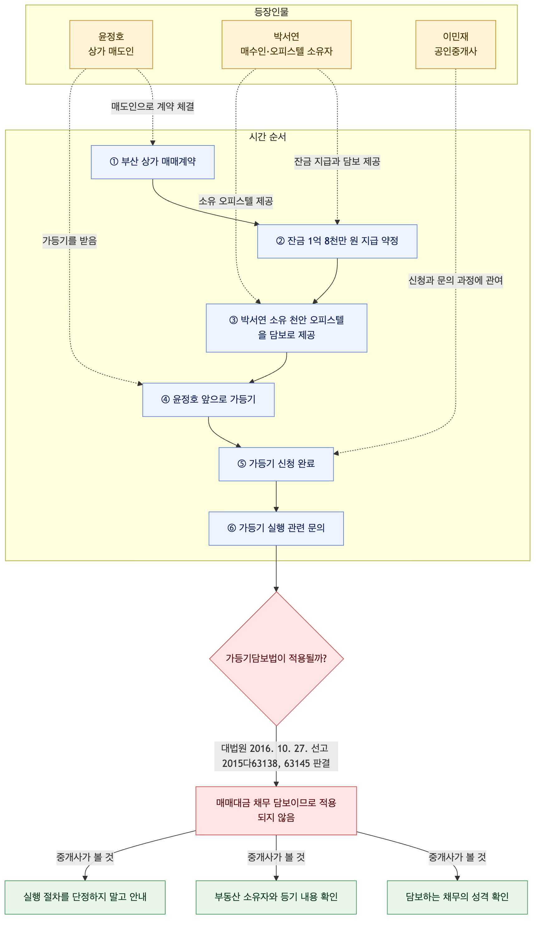 사건 구조도