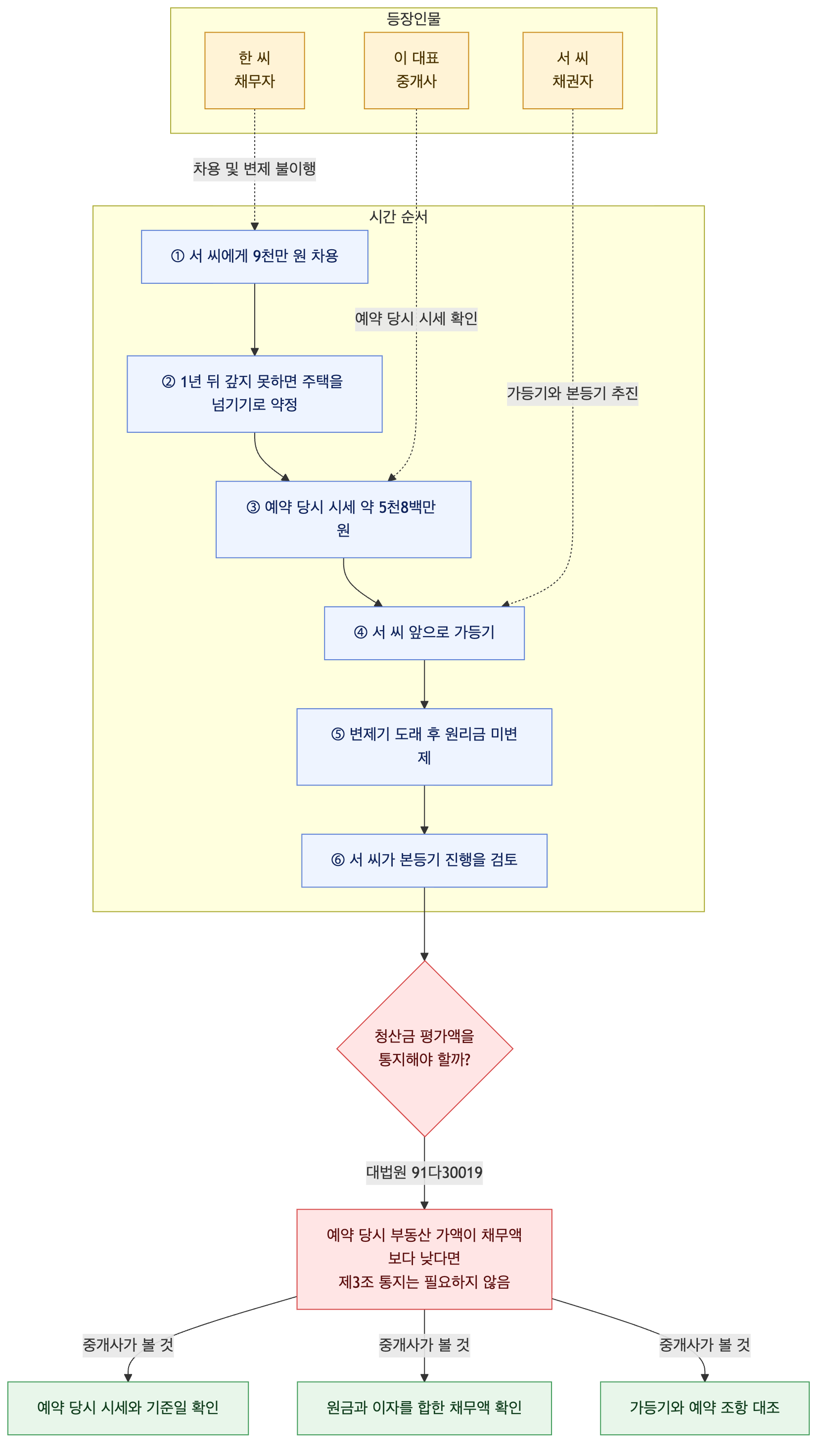 사건 구조도