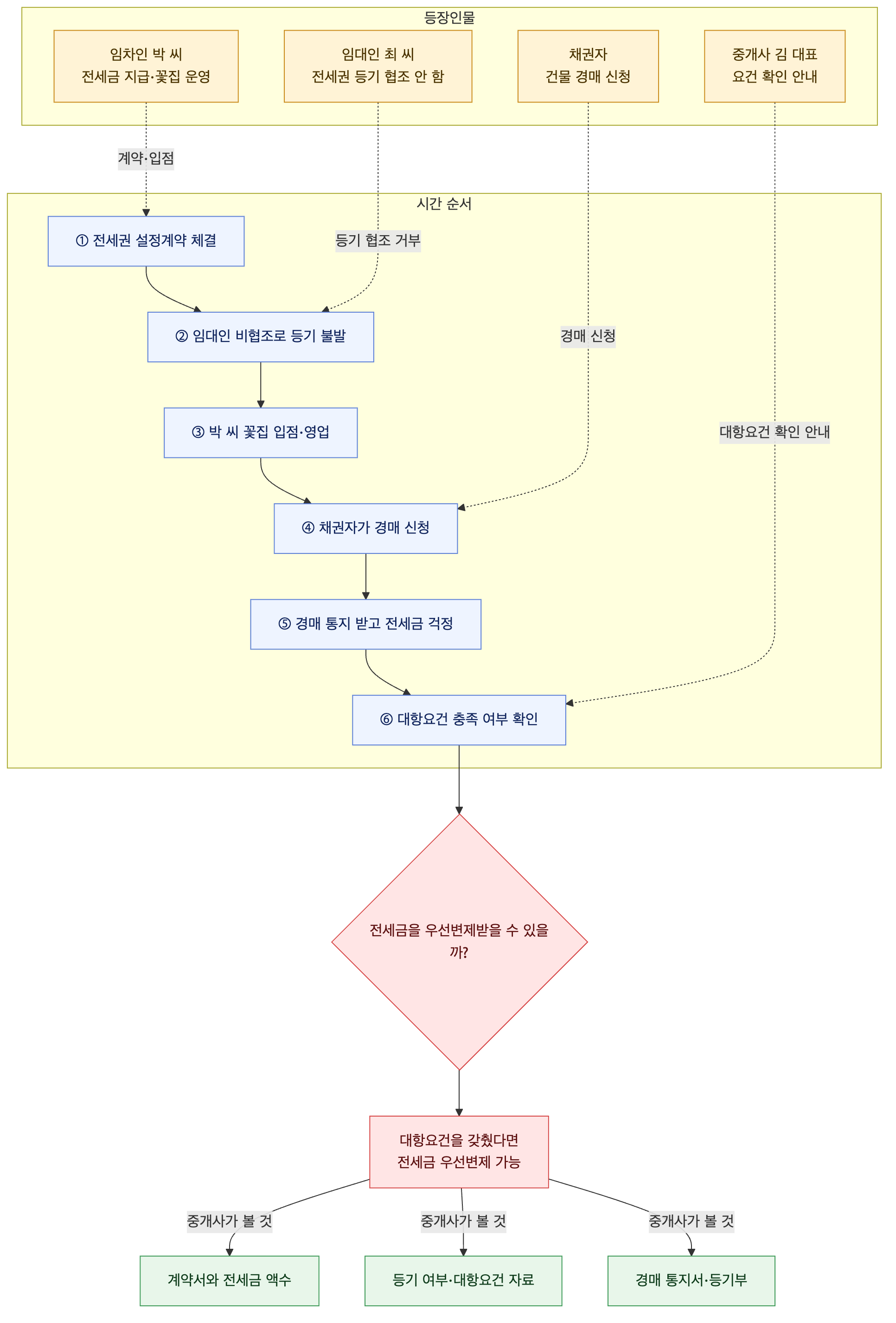 사건 구조도