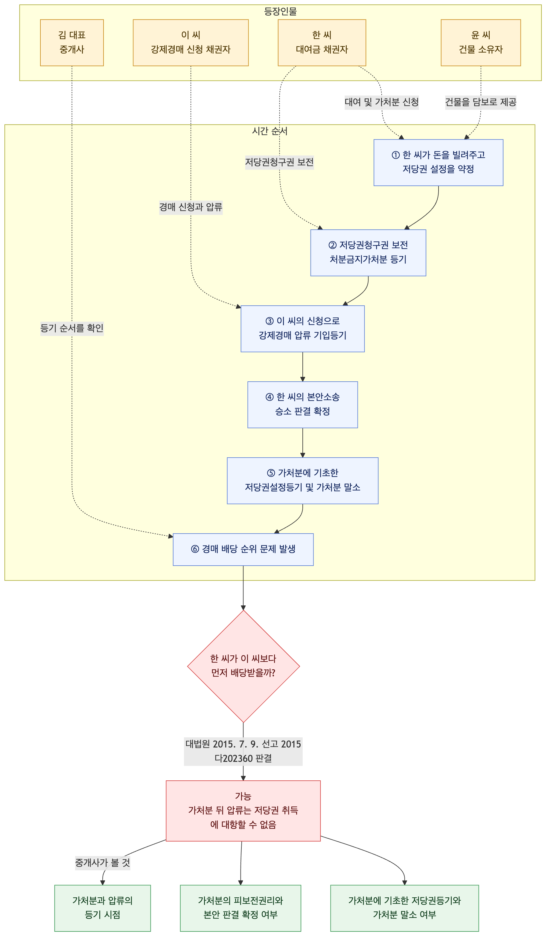 사건 구조도