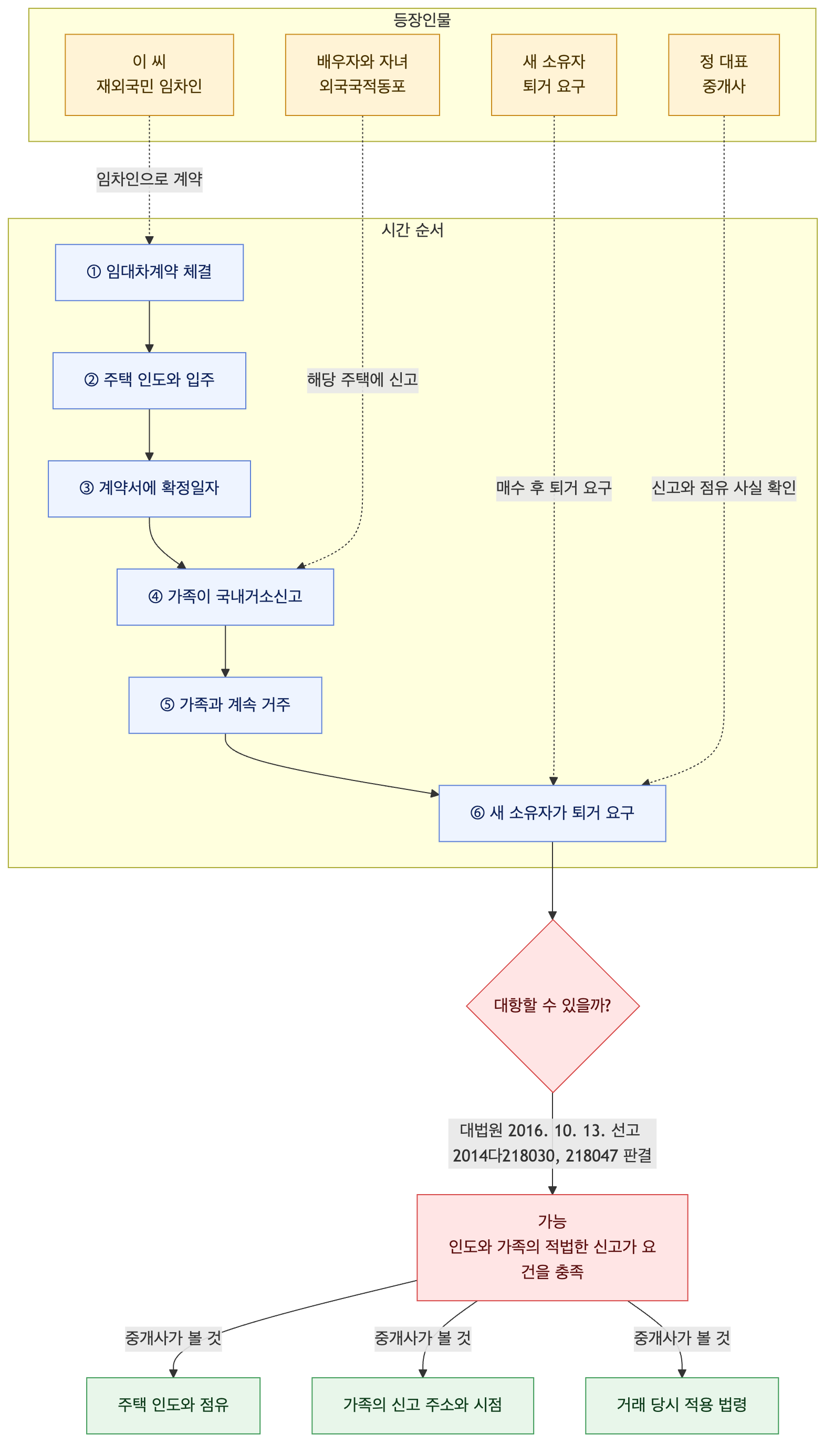 사건 구조도