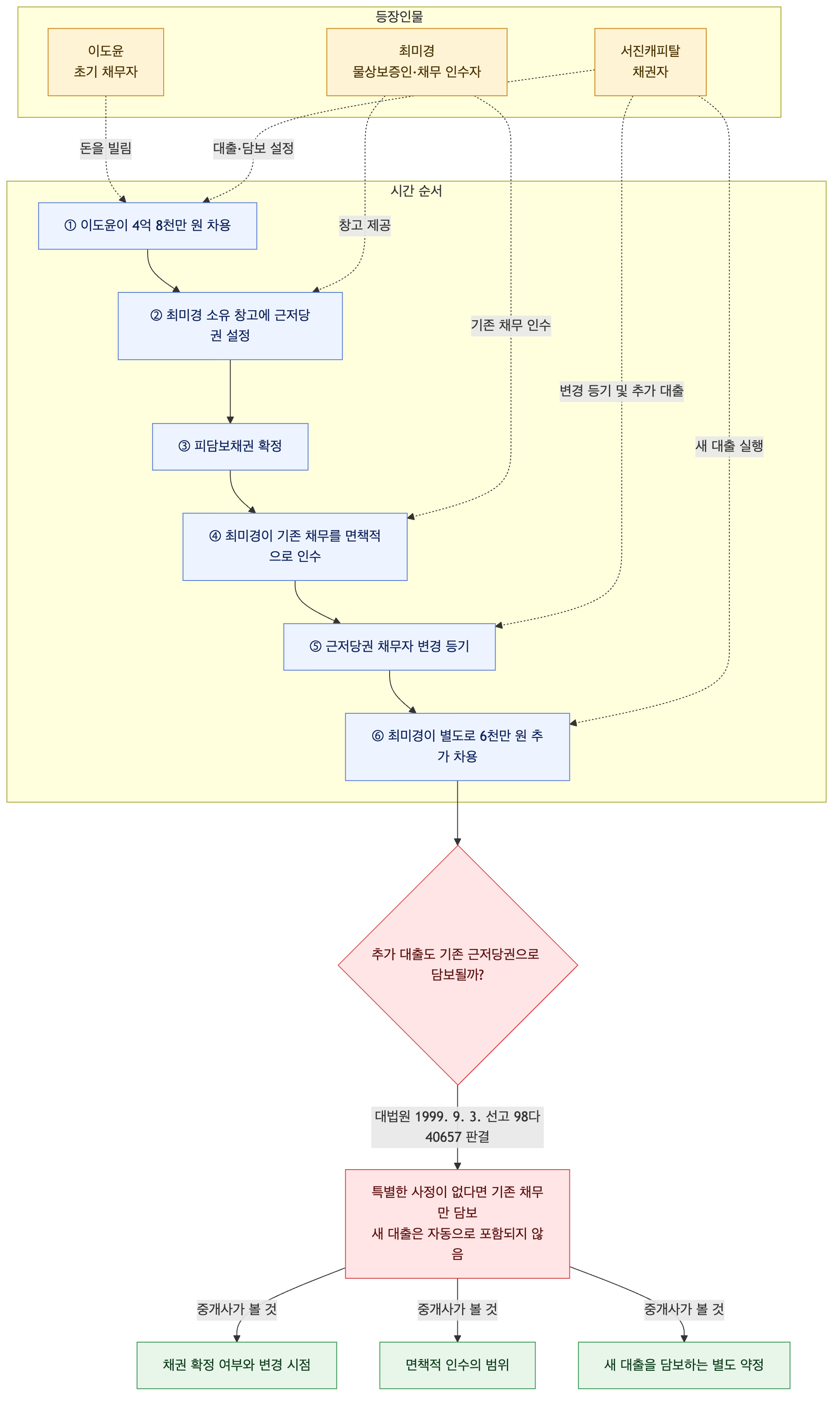 사건 구조도