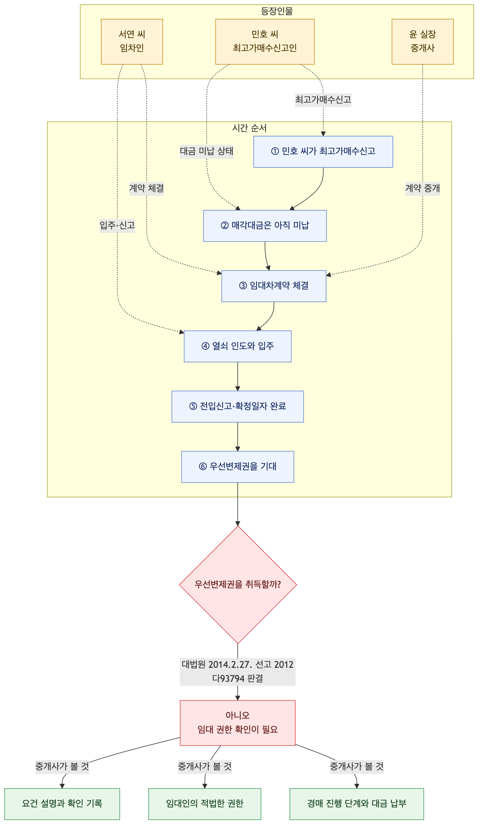 사건 구조도