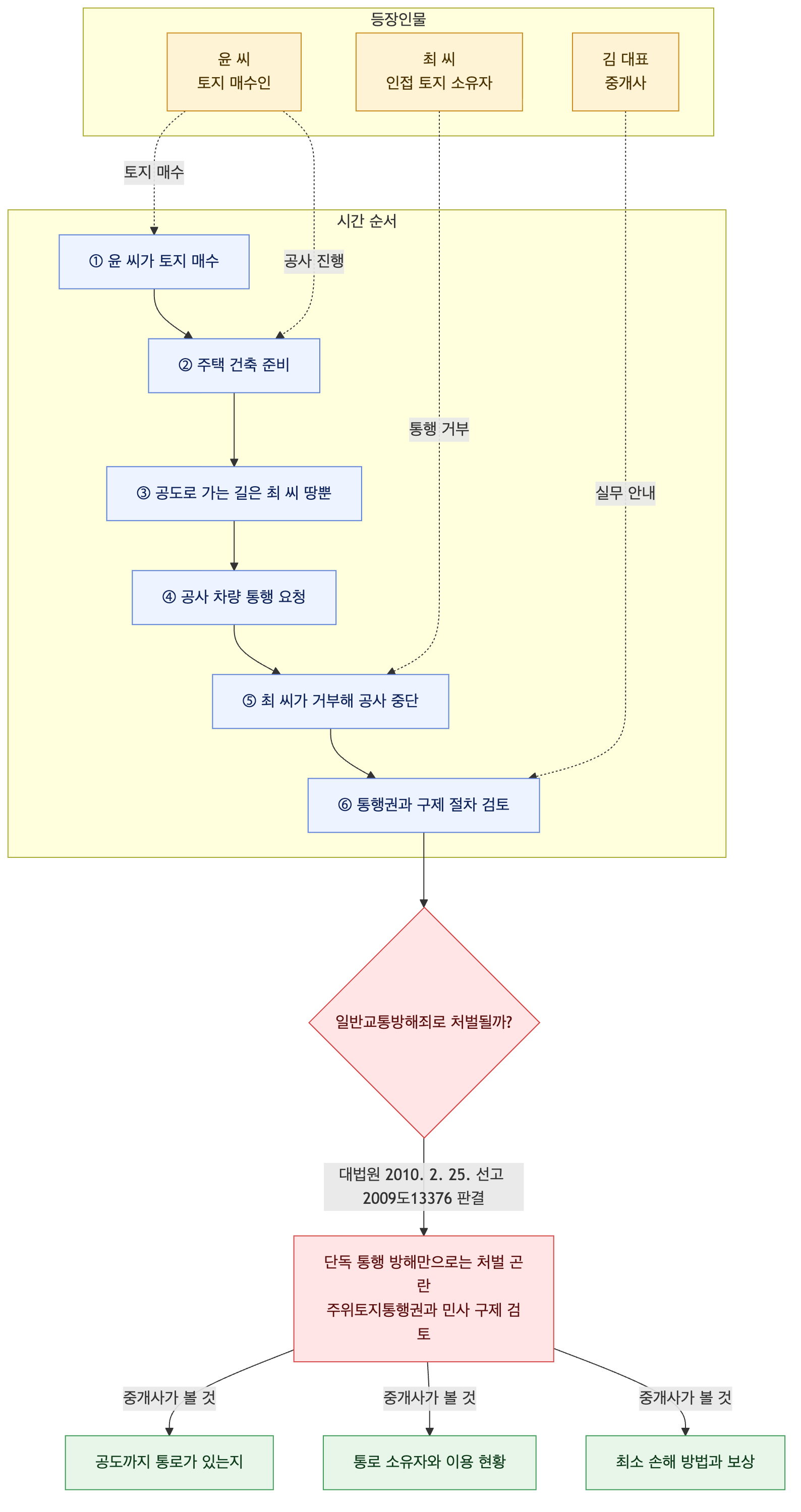 사건 구조도
