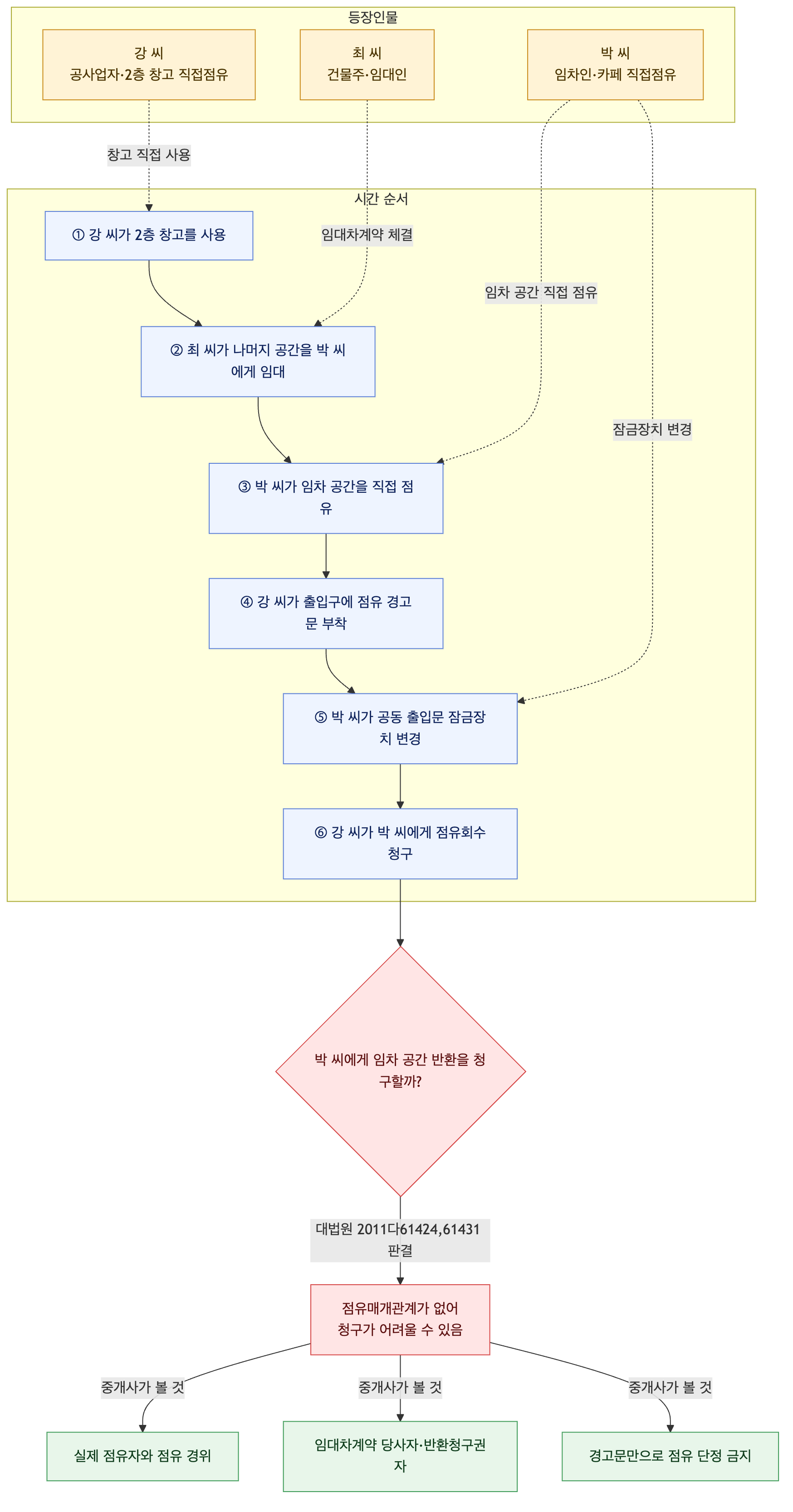 사건 구조도
