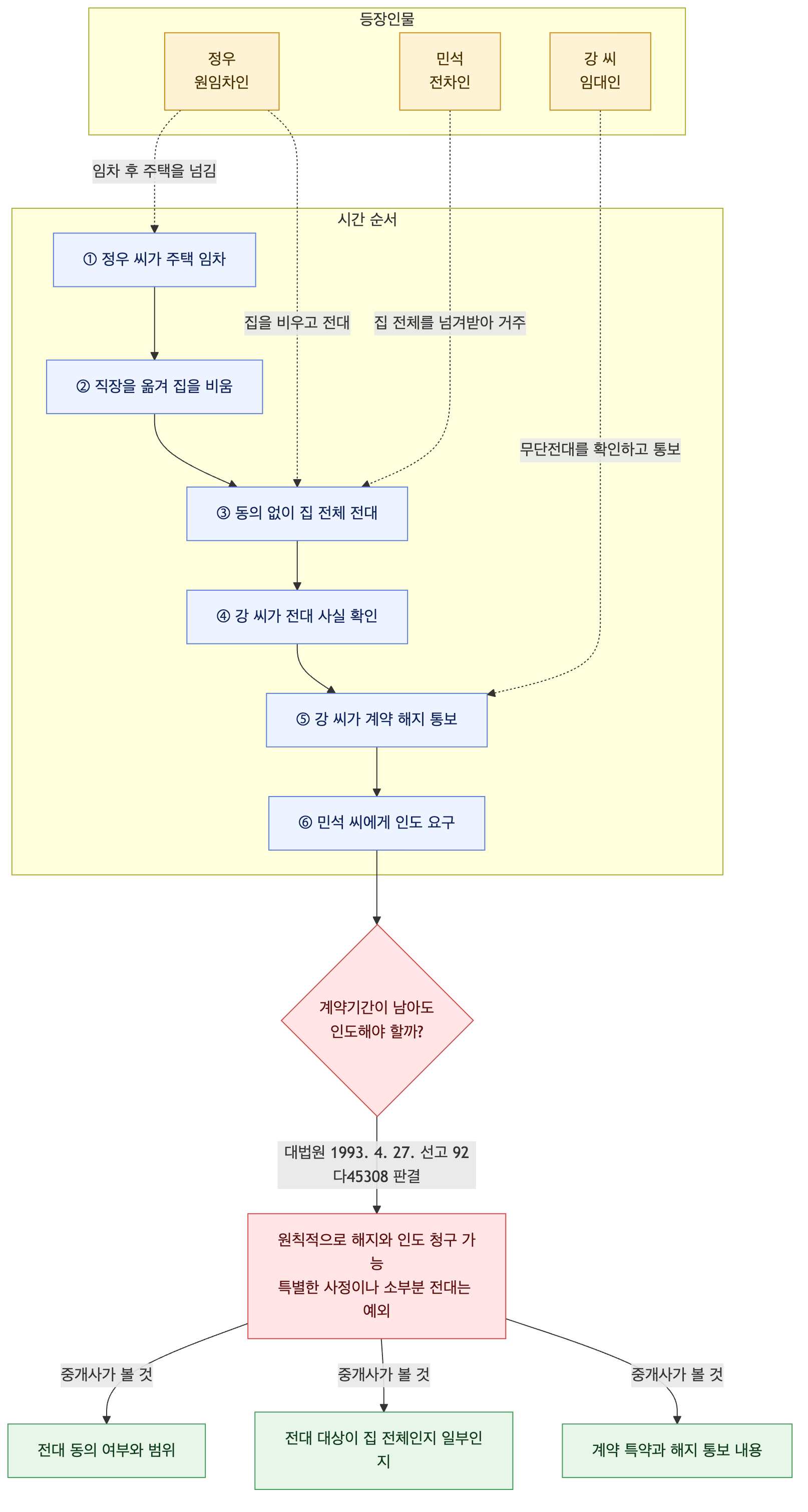 사건 구조도