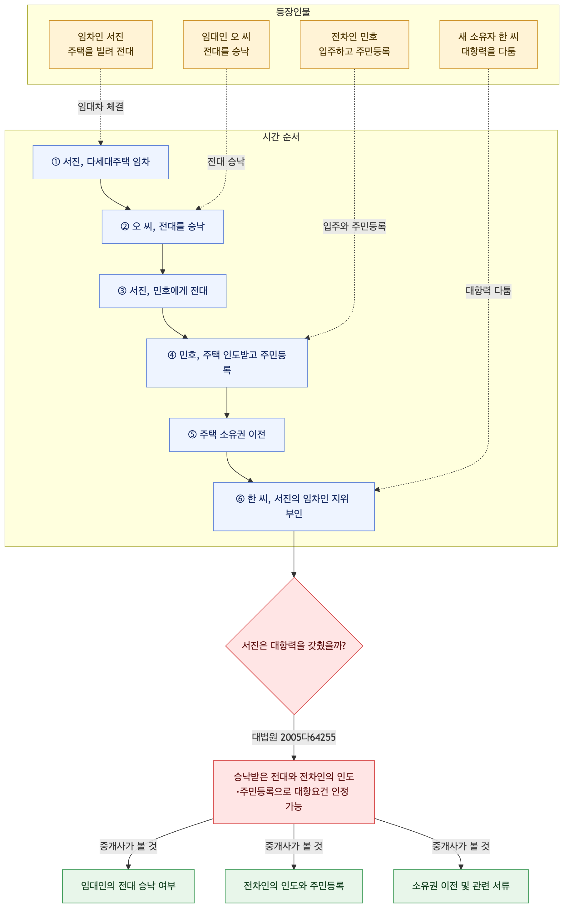 사건 구조도