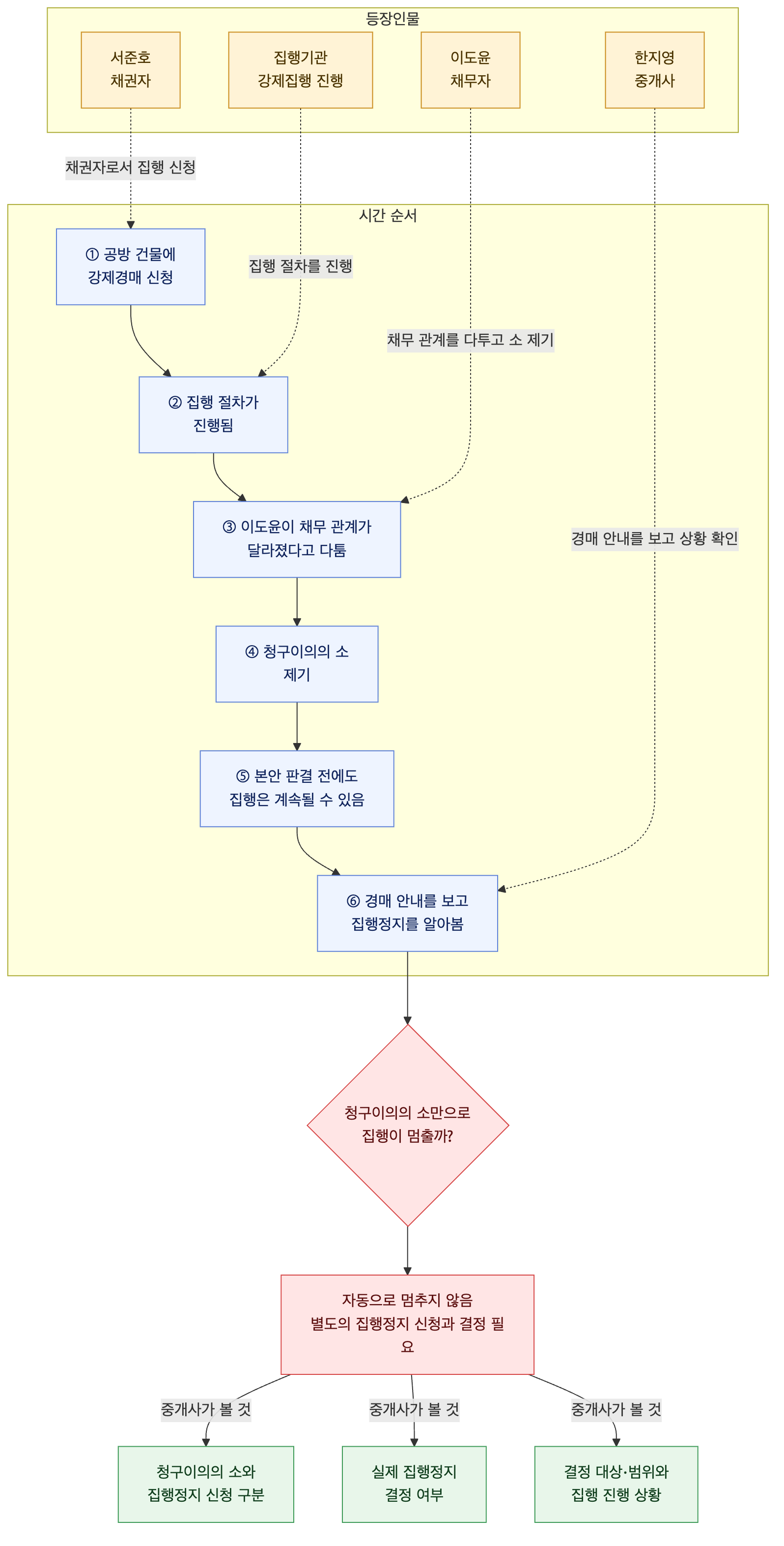 사건 구조도