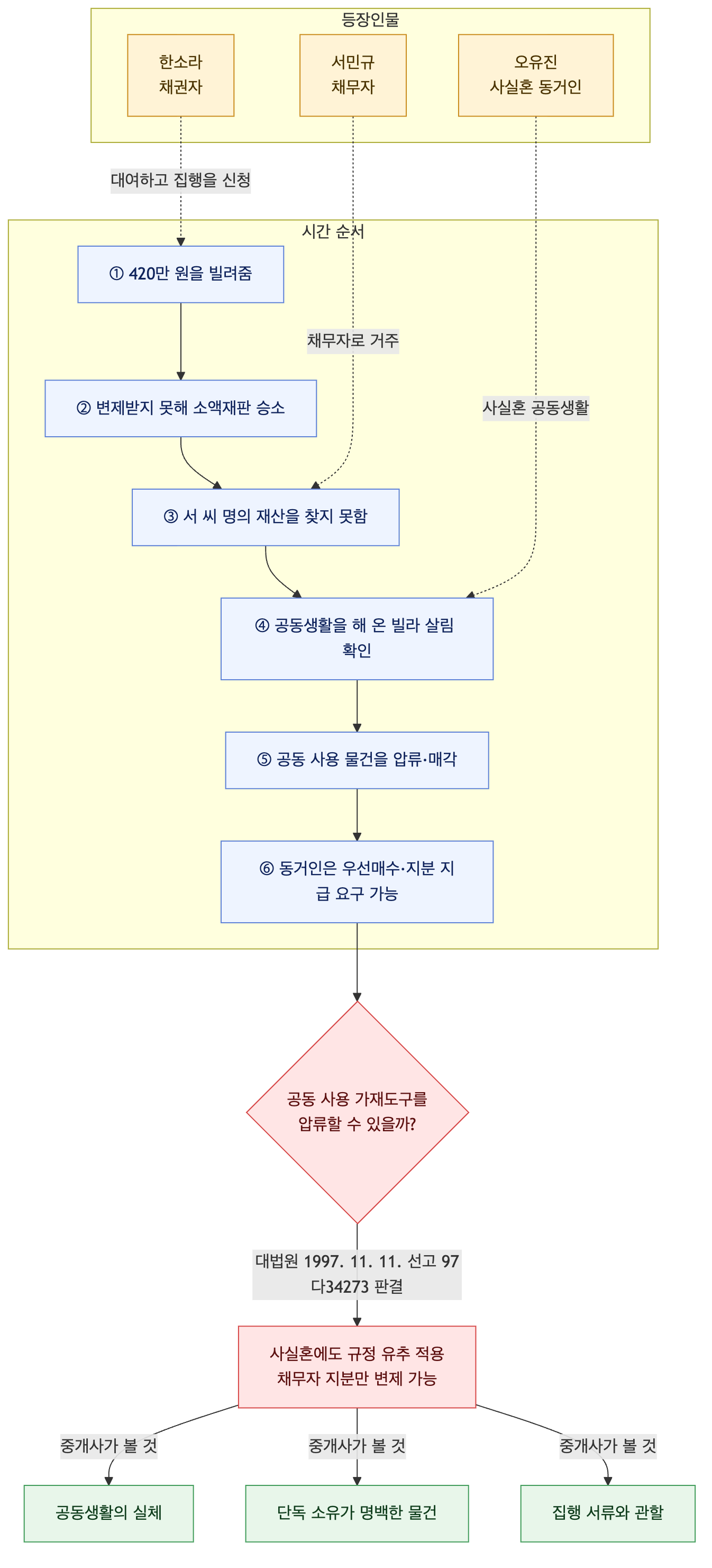 사건 구조도