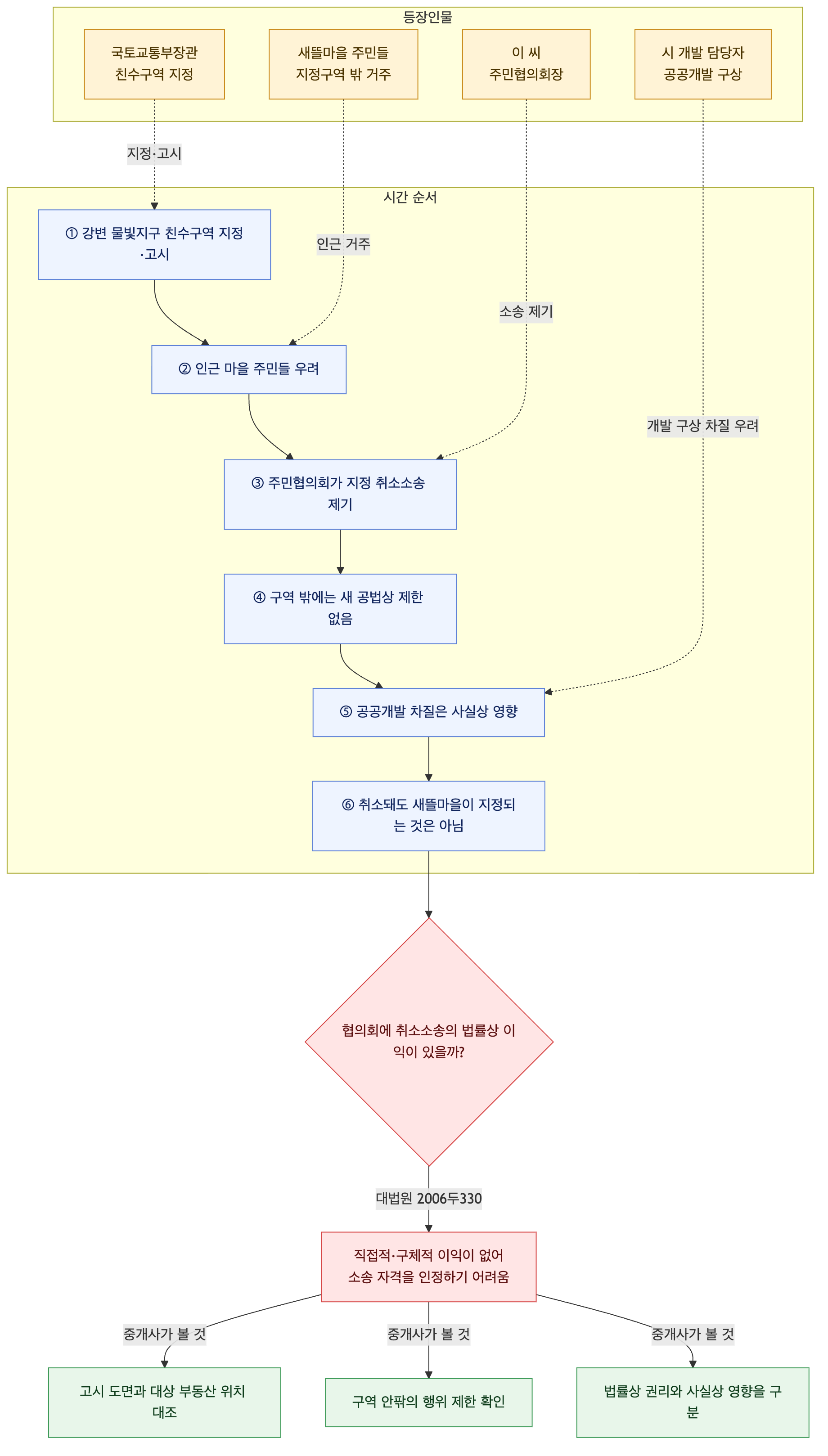 사건 구조도