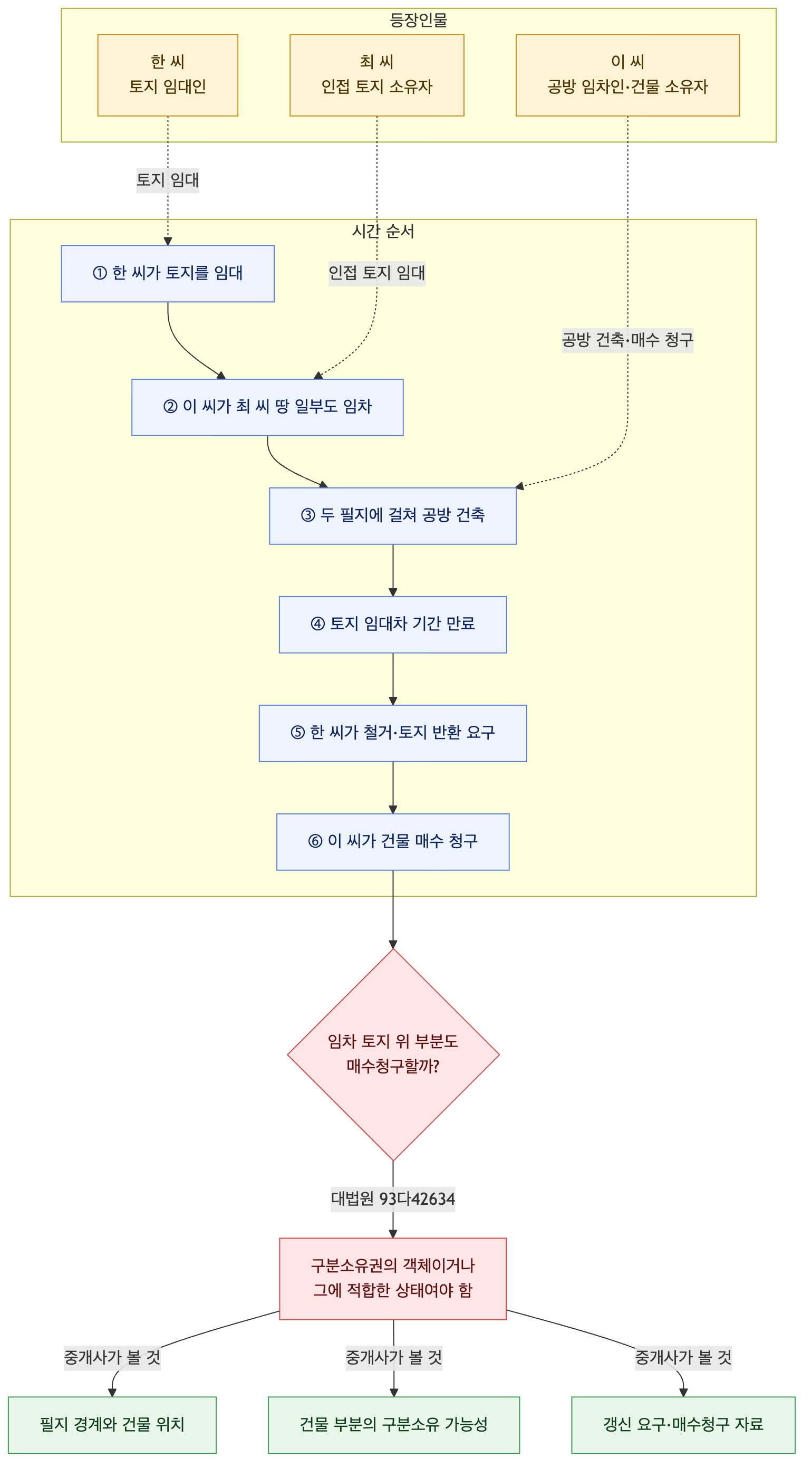 사건 구조도